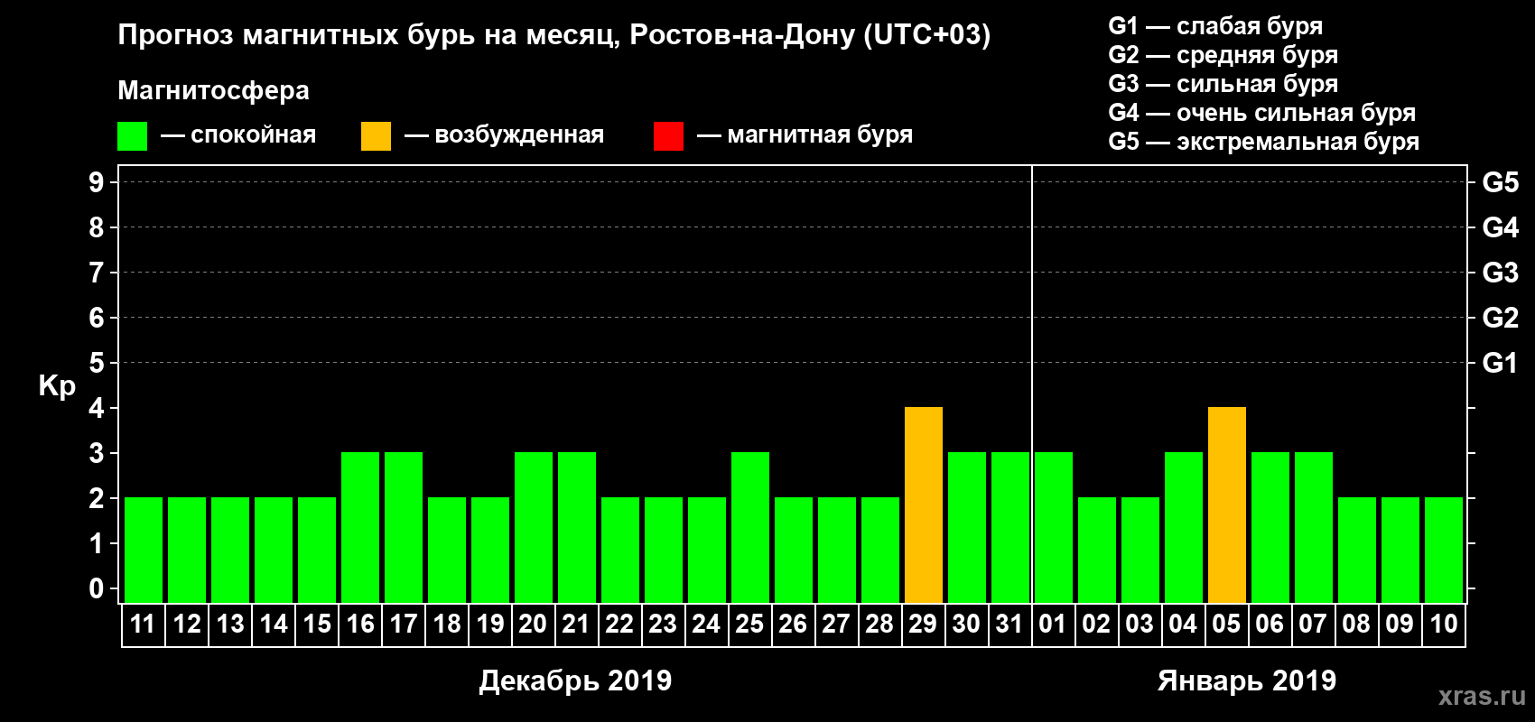 Прогноз максимального суточного геомагнитного индекса Kp на <b>1 месяц</b> (31 день) <b>с 11 декабря 2018 г по 10 января 2019 г</b>