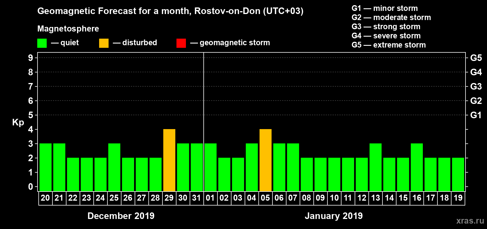 Forecast of the daily maximal value of geomagnetic index Kp for <b>1 month</b> (31 days) <b>from Dec 20, 2018 to Jan 19, 2019</b>
