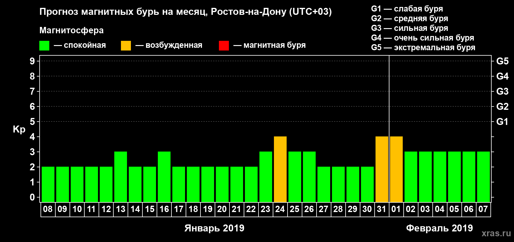 Прогноз максимального суточного геомагнитного индекса Kp на <b>1 месяц</b> (31 день) <b>с 08 января по 07 февраля 2019 г</b>