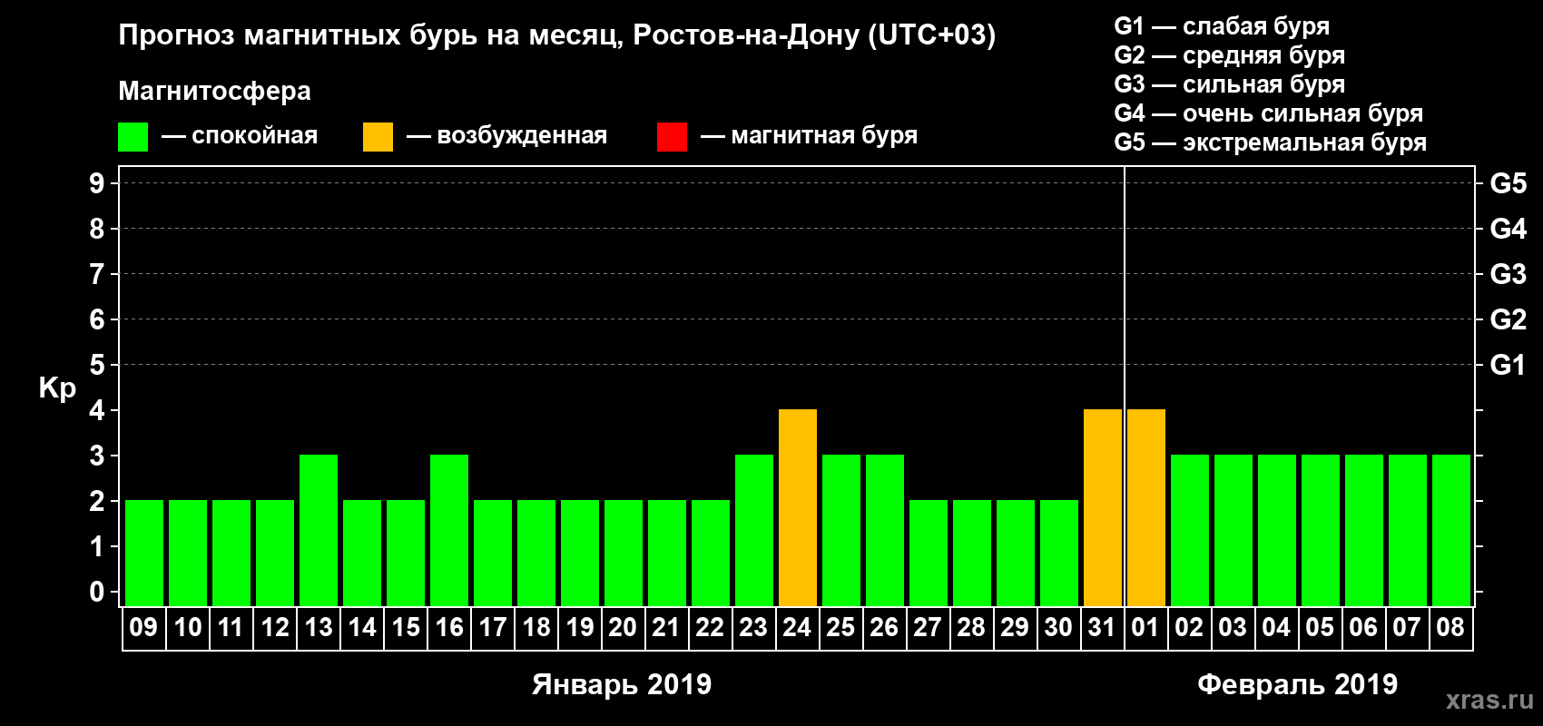 Прогноз максимального суточного геомагнитного индекса Kp на <b>1 месяц</b> (31 день) <b>с 09 января по 08 февраля 2019 г</b>