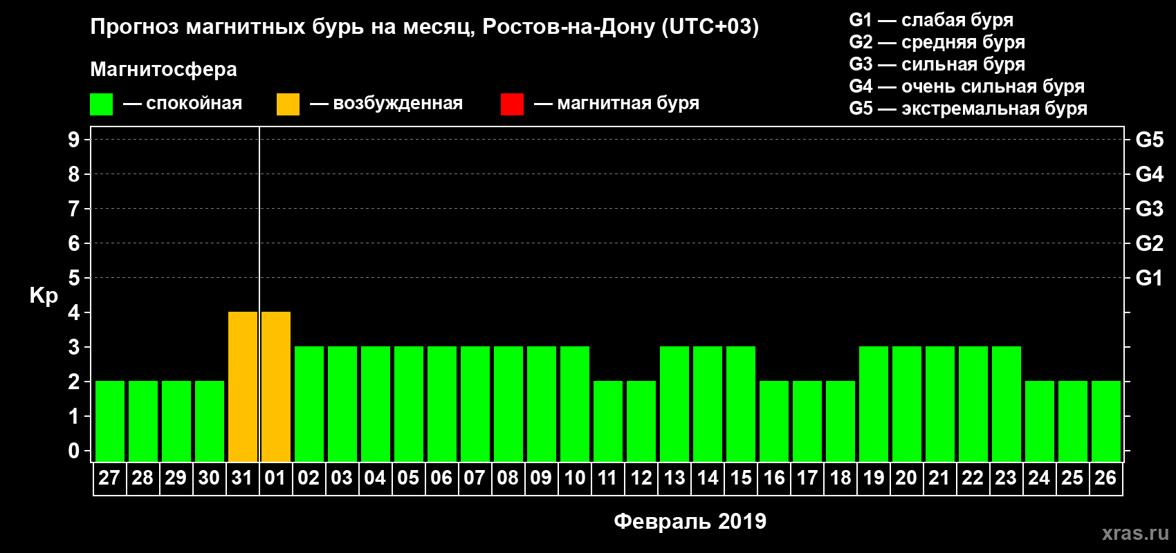 Прогноз максимального суточного геомагнитного индекса Kp на <b>1 месяц</b> (31 день) <b>с 27 января по 26 февраля 2019 г</b>