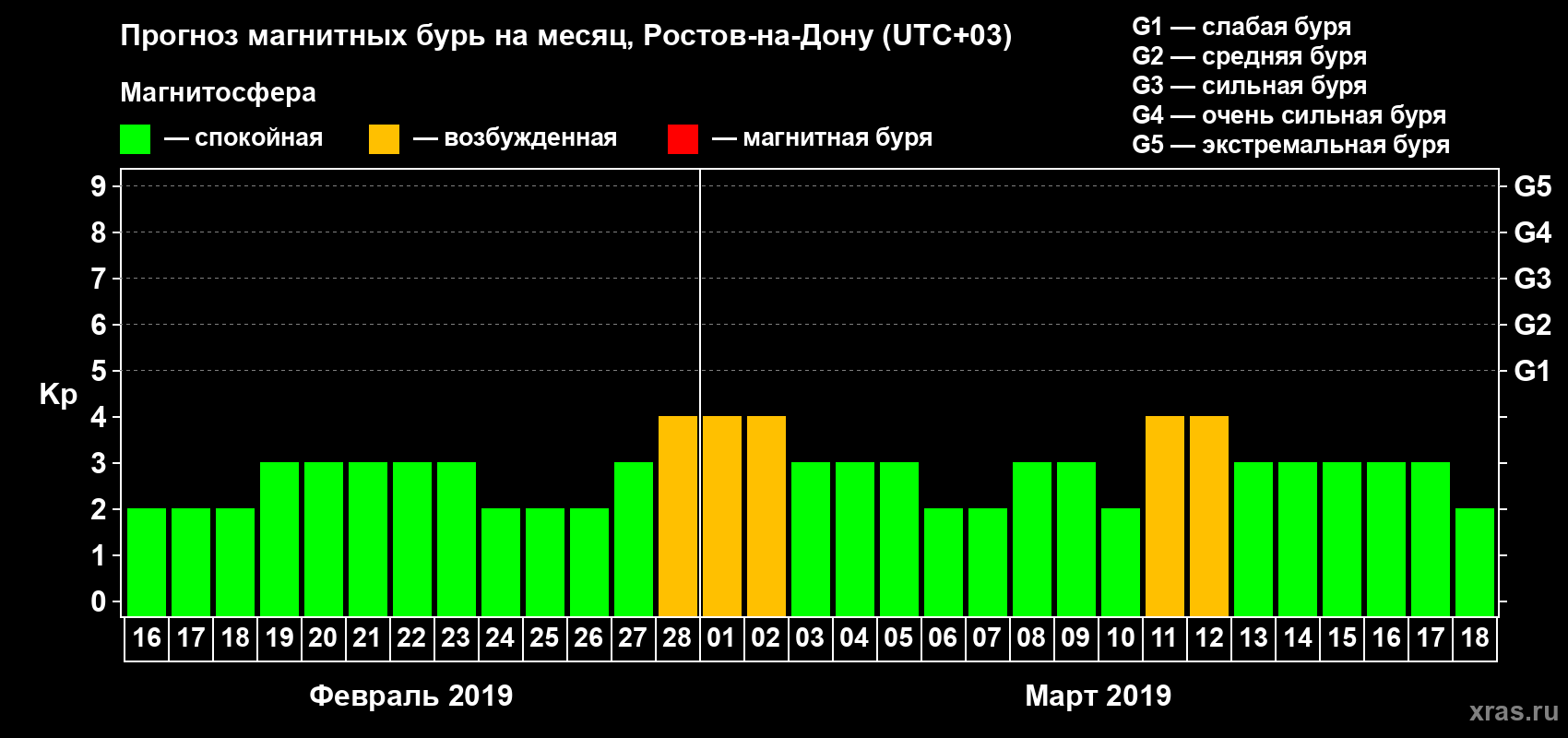 Прогноз максимального суточного геомагнитного индекса Kp на <b>1 месяц</b> (31 день) <b>с 16 февраля по 18 марта 2019 г</b>