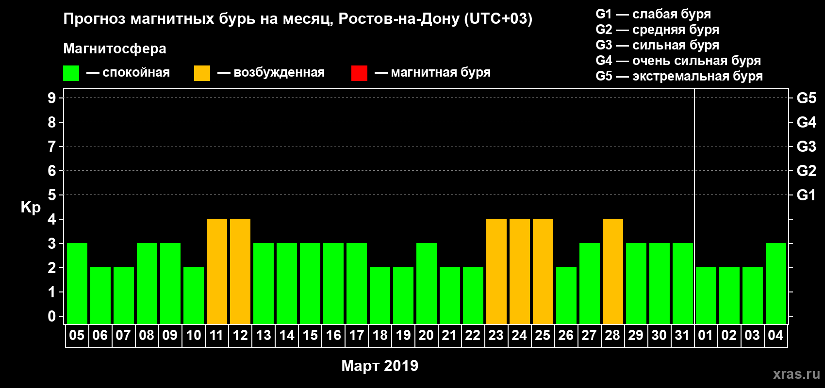 Прогноз максимального суточного геомагнитного индекса Kp на <b>1 месяц</b> (31 день) <b>с 05 марта по 04 апреля 2019 г</b>