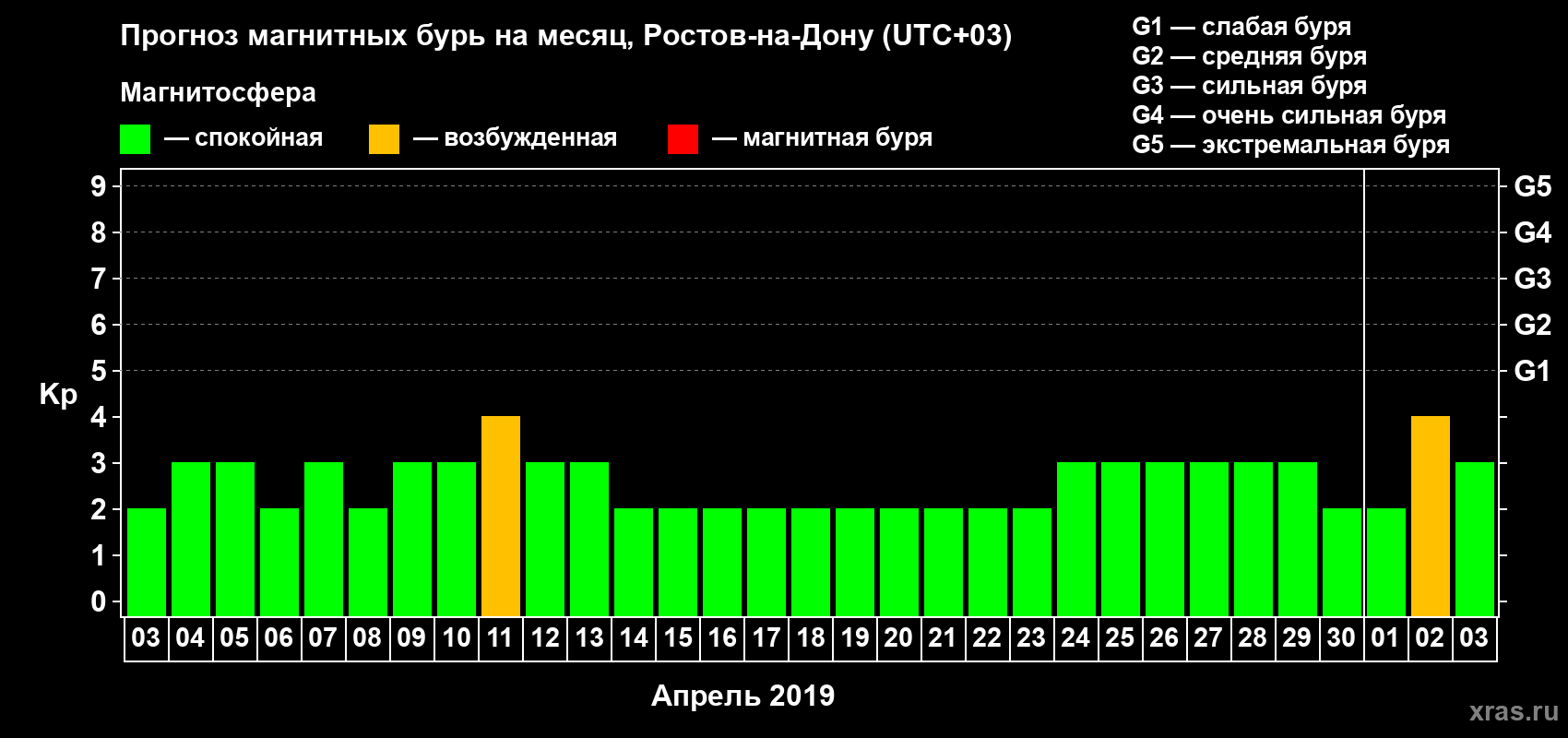 Прогноз максимального суточного геомагнитного индекса Kp на <b>1 месяц</b> (31 день) <b>с 03 апреля по 03 мая 2019 г</b>