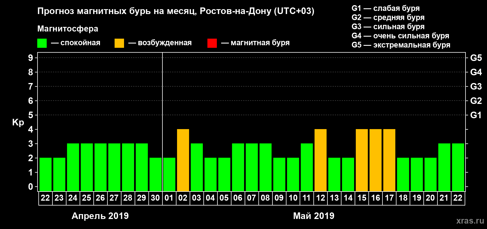 Прогноз максимального суточного геомагнитного индекса Kp на <b>1 месяц</b> (31 день) <b>с 22 апреля по 22 мая 2019 г</b>
