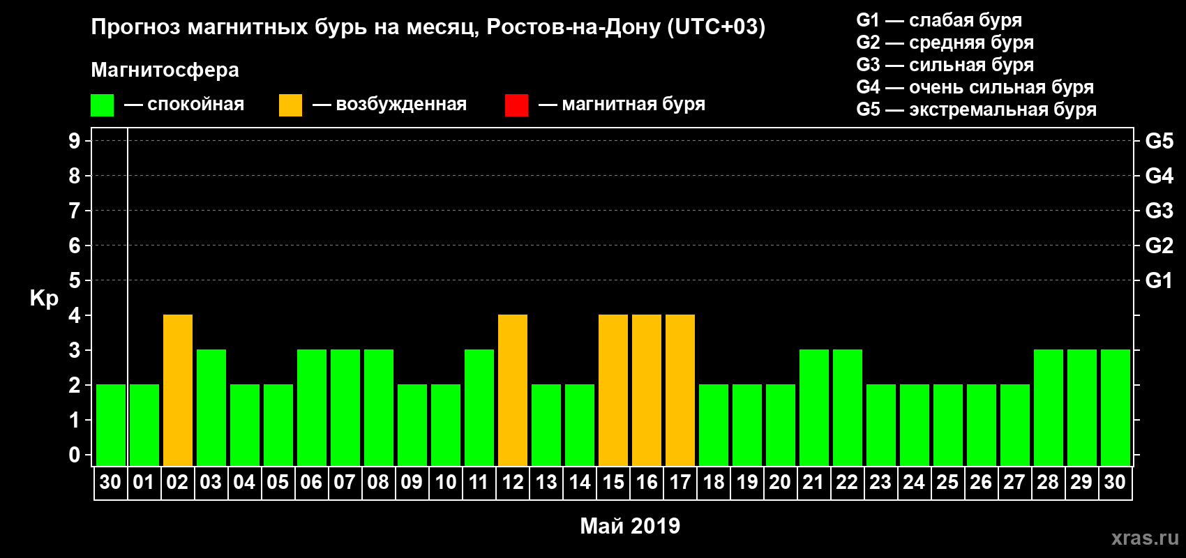 Прогноз максимального суточного геомагнитного индекса Kp на <b>1 месяц</b> (31 день) <b>с 30 апреля по 30 мая 2019 г</b>