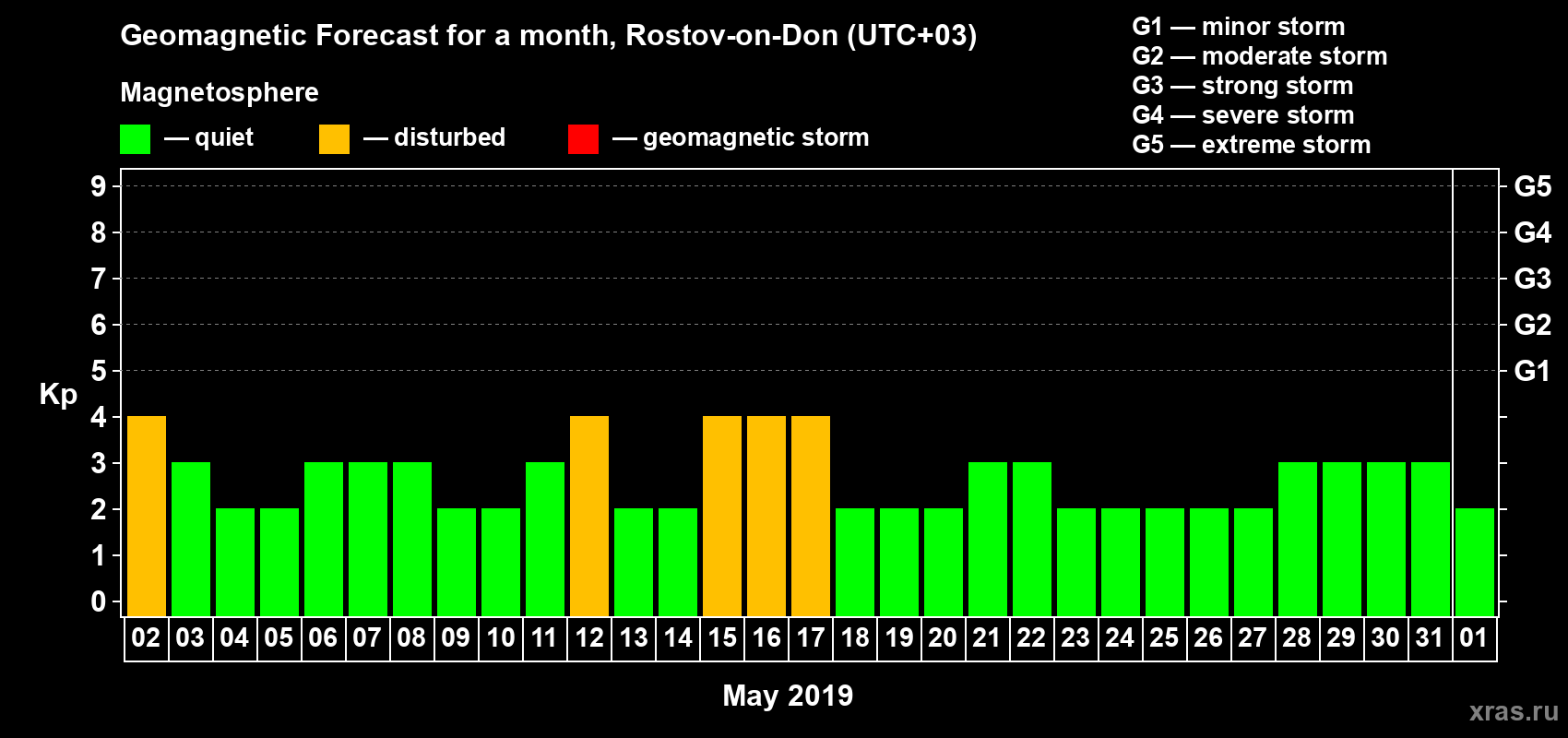 Forecast of the daily maximal value of geomagnetic index Kp for <b>1 month</b> (31 days) <b>from May 02, 2019 to Jun 01, 2019</b>