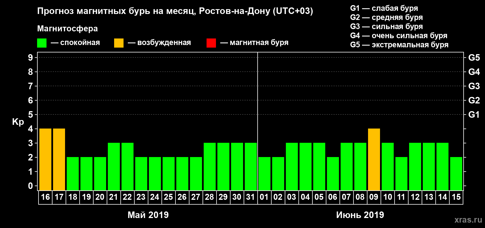 Прогноз максимального суточного геомагнитного индекса Kp на <b>1 месяц</b> (31 день) <b>с 16 мая по 15 июня 2019 г</b>