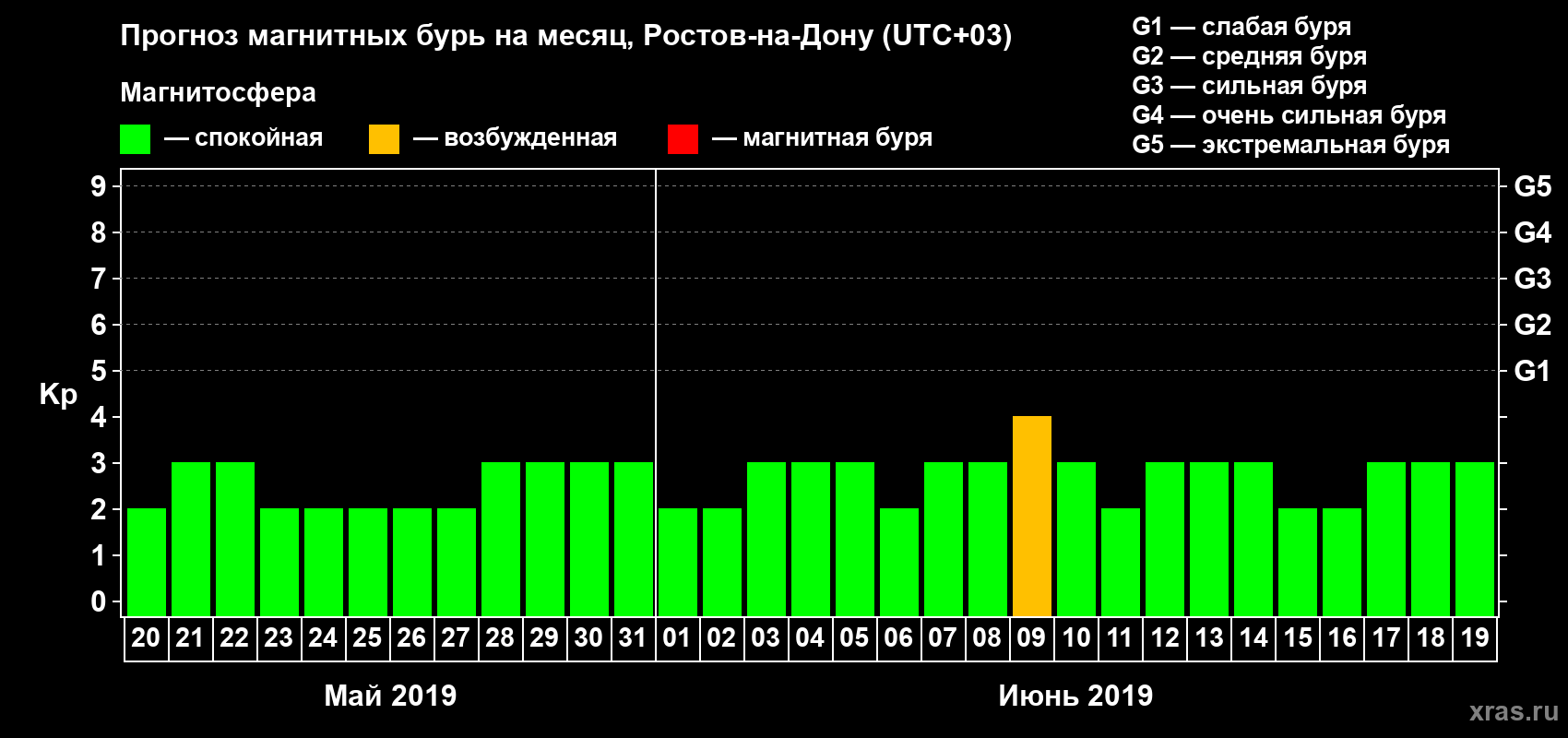 Прогноз максимального суточного геомагнитного индекса Kp на <b>1 месяц</b> (31 день) <b>с 20 мая по 19 июня 2019 г</b>
