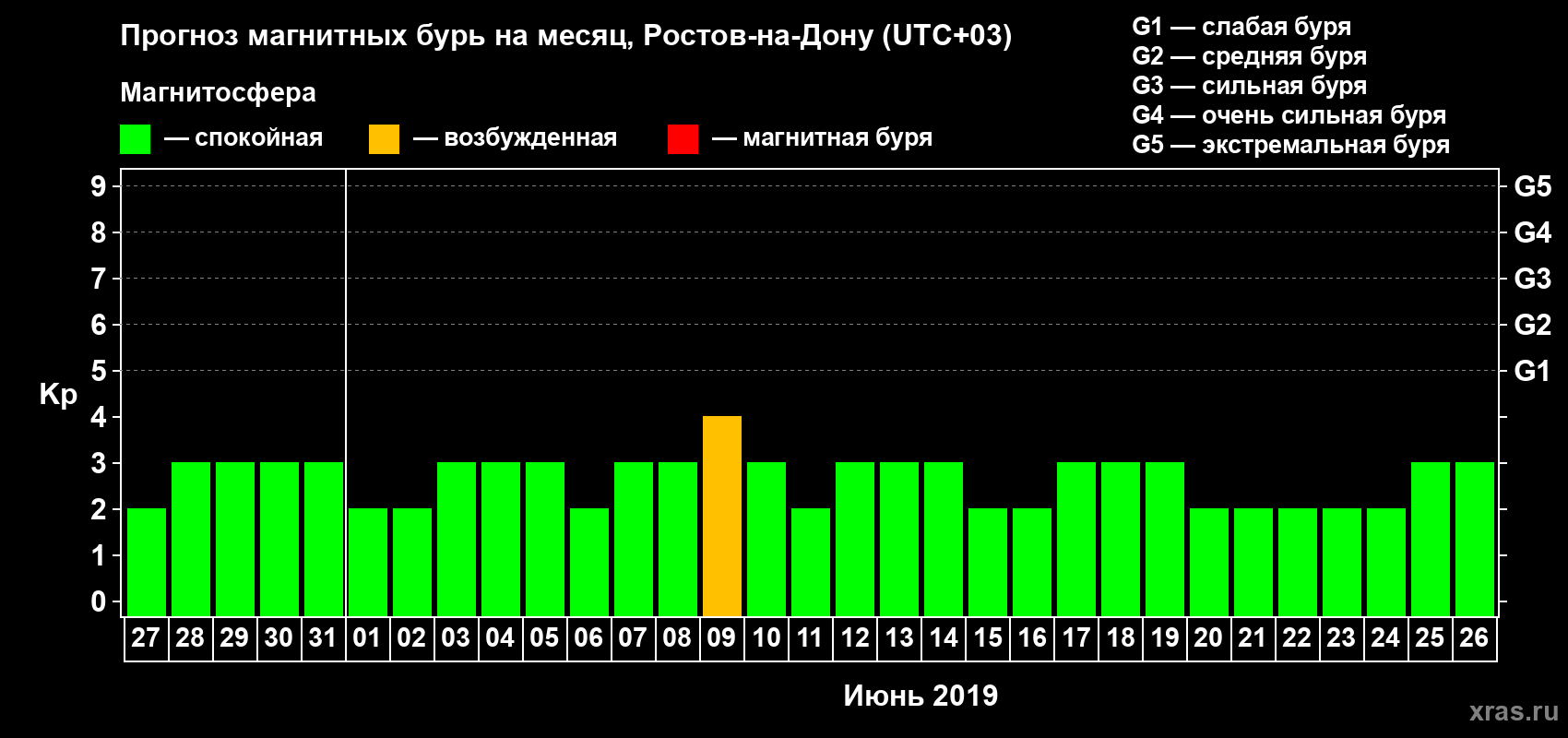 Прогноз максимального суточного геомагнитного индекса Kp на <b>1 месяц</b> (31 день) <b>с 27 мая по 26 июня 2019 г</b>