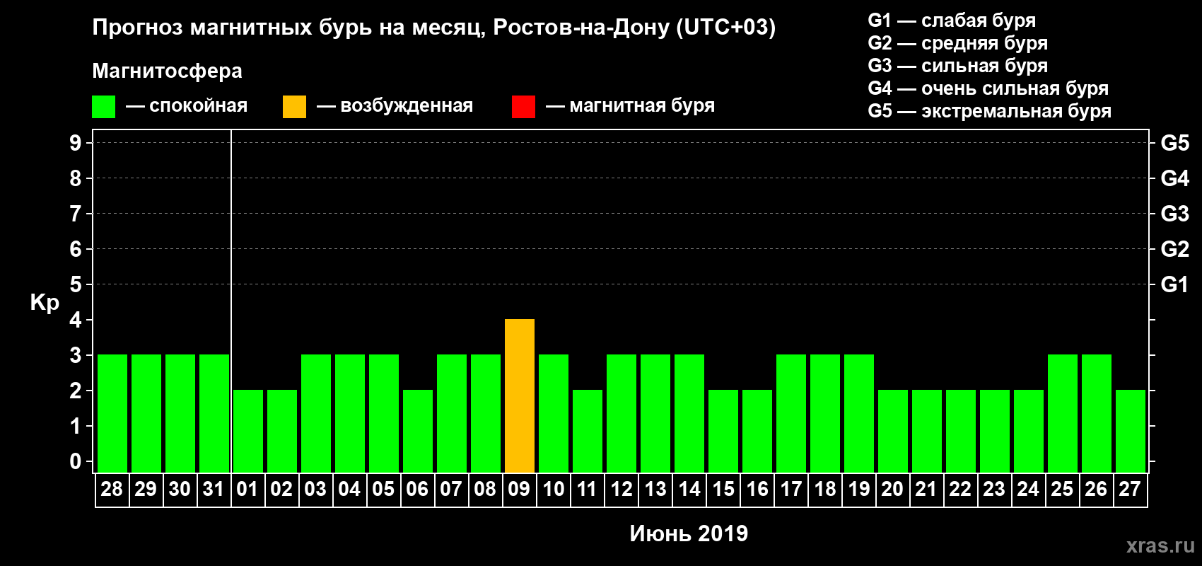 Прогноз максимального суточного геомагнитного индекса Kp на <b>1 месяц</b> (31 день) <b>с 28 мая по 27 июня 2019 г</b>