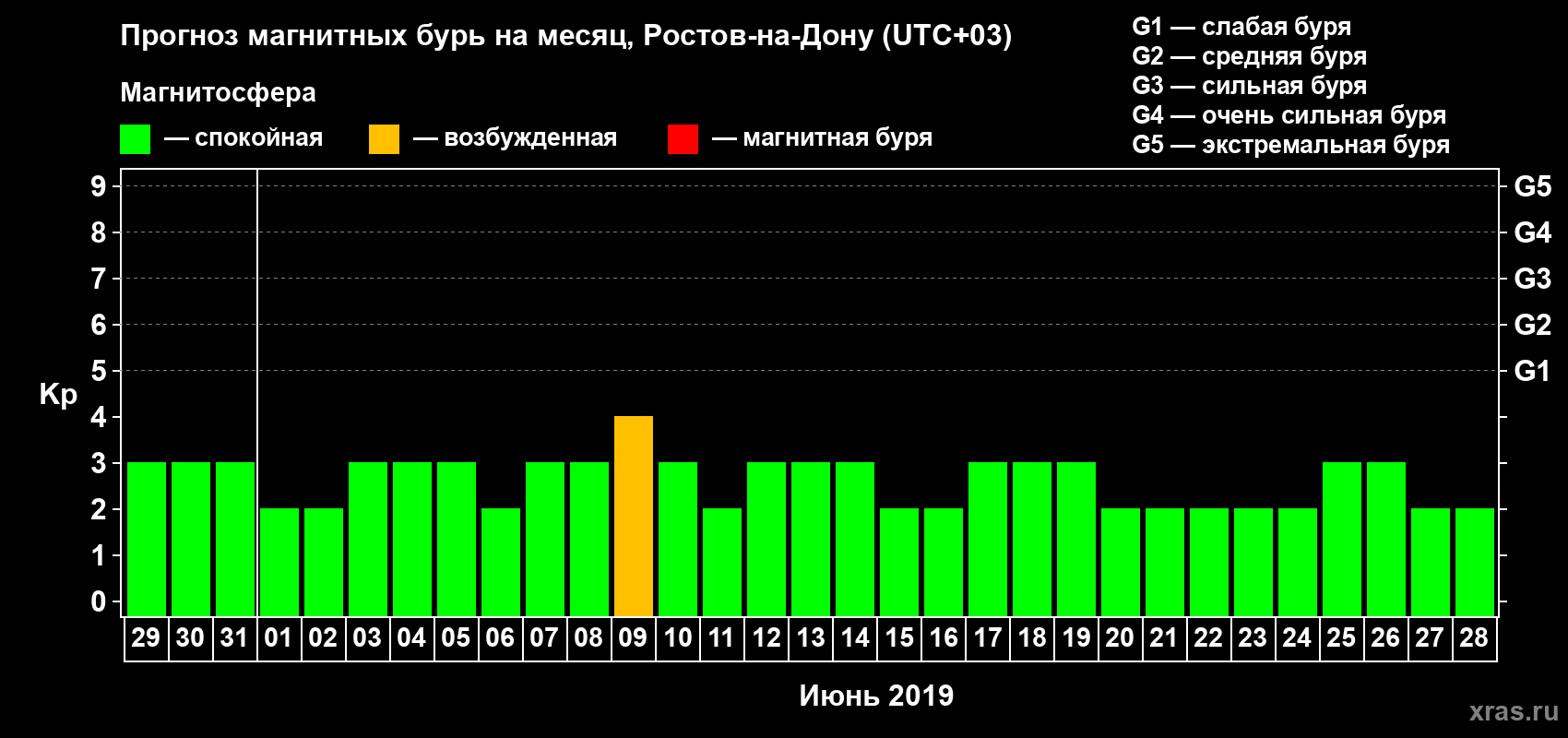 Прогноз максимального суточного геомагнитного индекса Kp на <b>1 месяц</b> (31 день) <b>с 29 мая по 28 июня 2019 г</b>