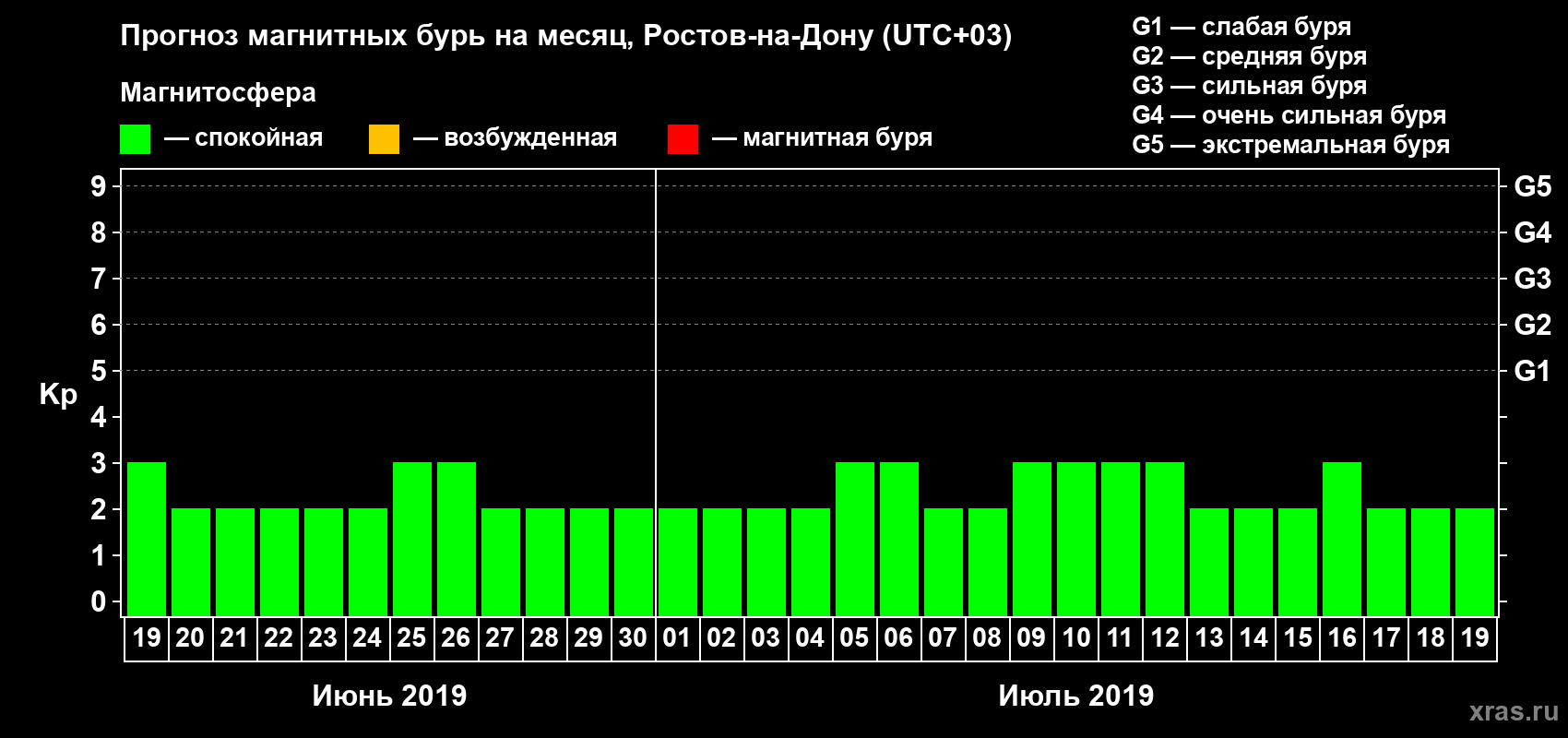 Прогноз максимального суточного геомагнитного индекса Kp на <b>1 месяц</b> (31 день) <b>с 19 июня по 19 июля 2019 г</b>