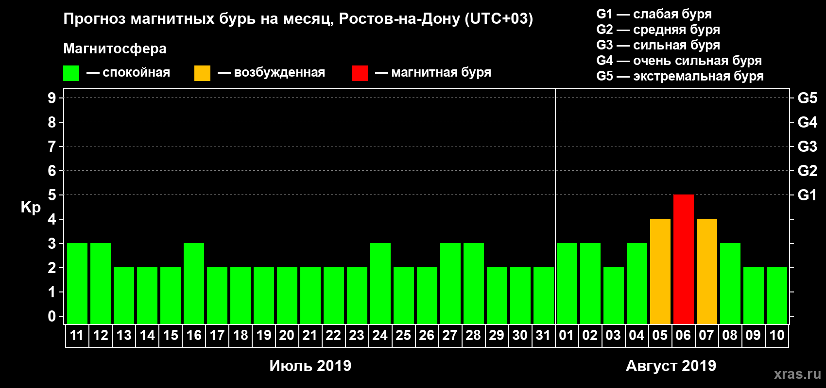 Прогноз максимального суточного геомагнитного индекса Kp на <b>1 месяц</b> (31 день) <b>с 11 июля по 10 августа 2019 г</b>