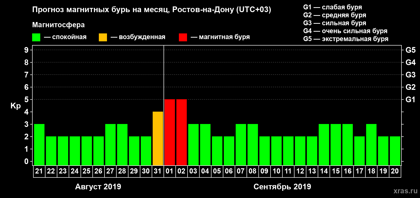 Прогноз максимального суточного геомагнитного индекса Kp на <b>1 месяц</b> (31 день) <b>с 21 августа по 20 сентября 2019 г</b>