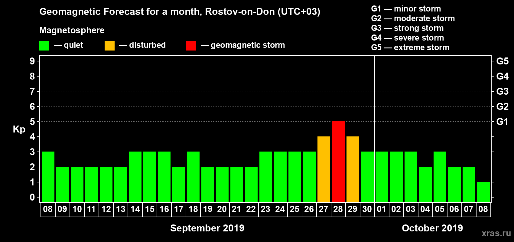 Forecast of the daily maximal value of geomagnetic index Kp for <b>1 month</b> (31 days) <b>from Sep 08, 2019 to Oct 08, 2019</b>