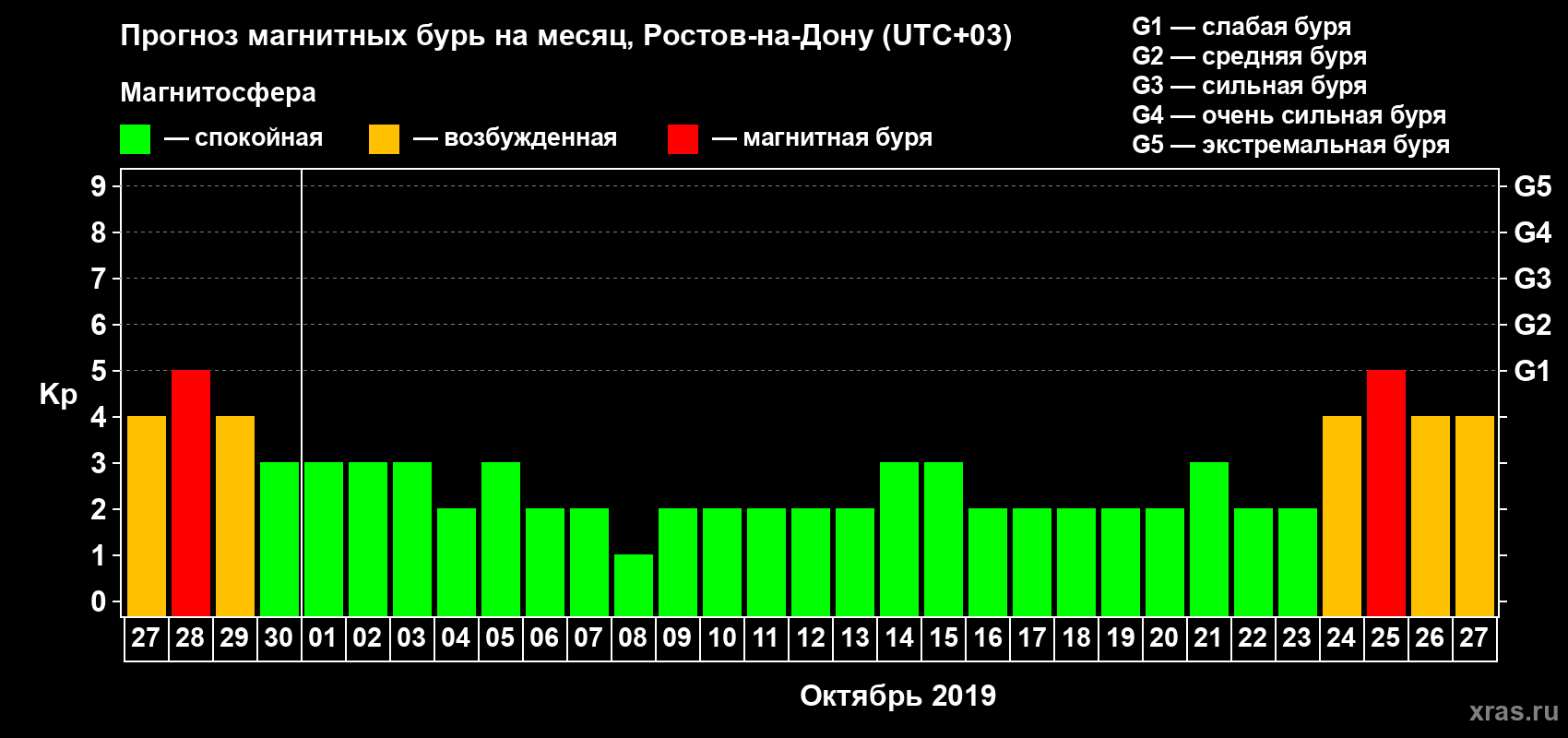 Прогноз максимального суточного геомагнитного индекса Kp на <b>1 месяц</b> (31 день) <b>с 27 сентября по 27 октября 2019 г</b>