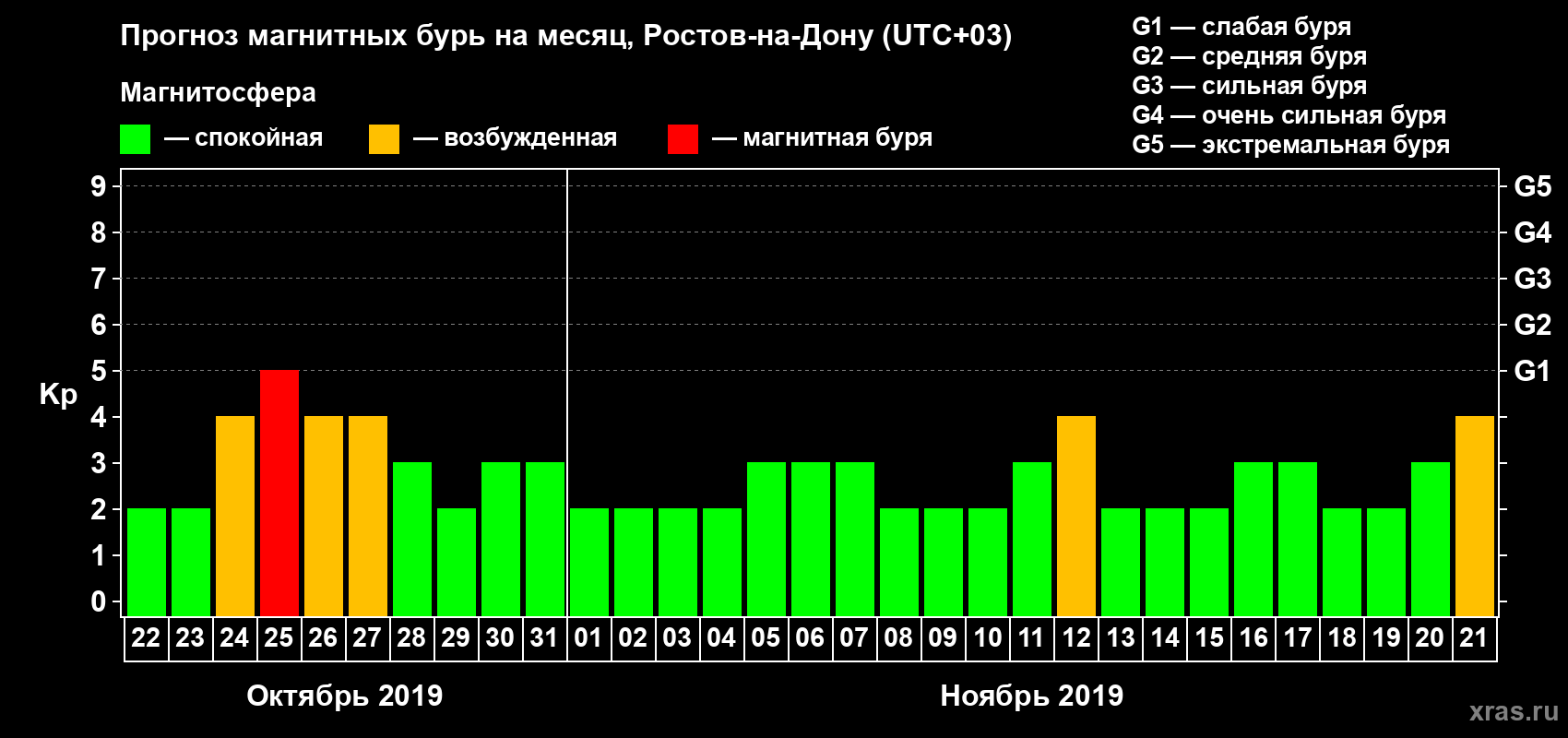 Прогноз максимального суточного геомагнитного индекса Kp на <b>1 месяц</b> (31 день) <b>с 22 октября по 21 ноября 2019 г</b>