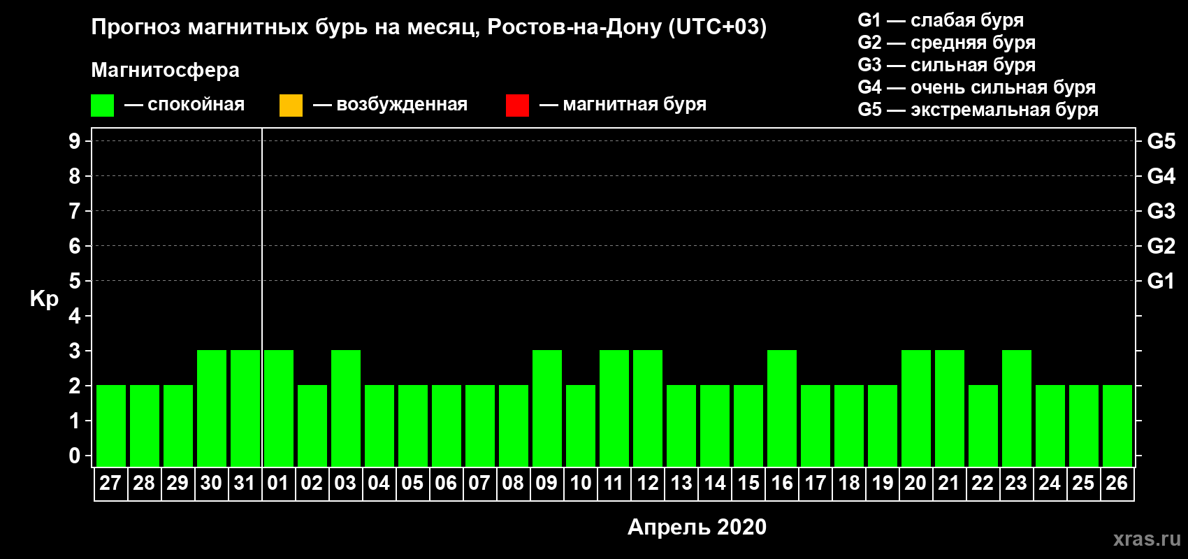 Прогноз максимального суточного геомагнитного индекса Kp на <b>1 месяц</b> (31 день) <b>с 27 марта по 26 апреля 2020 г</b>