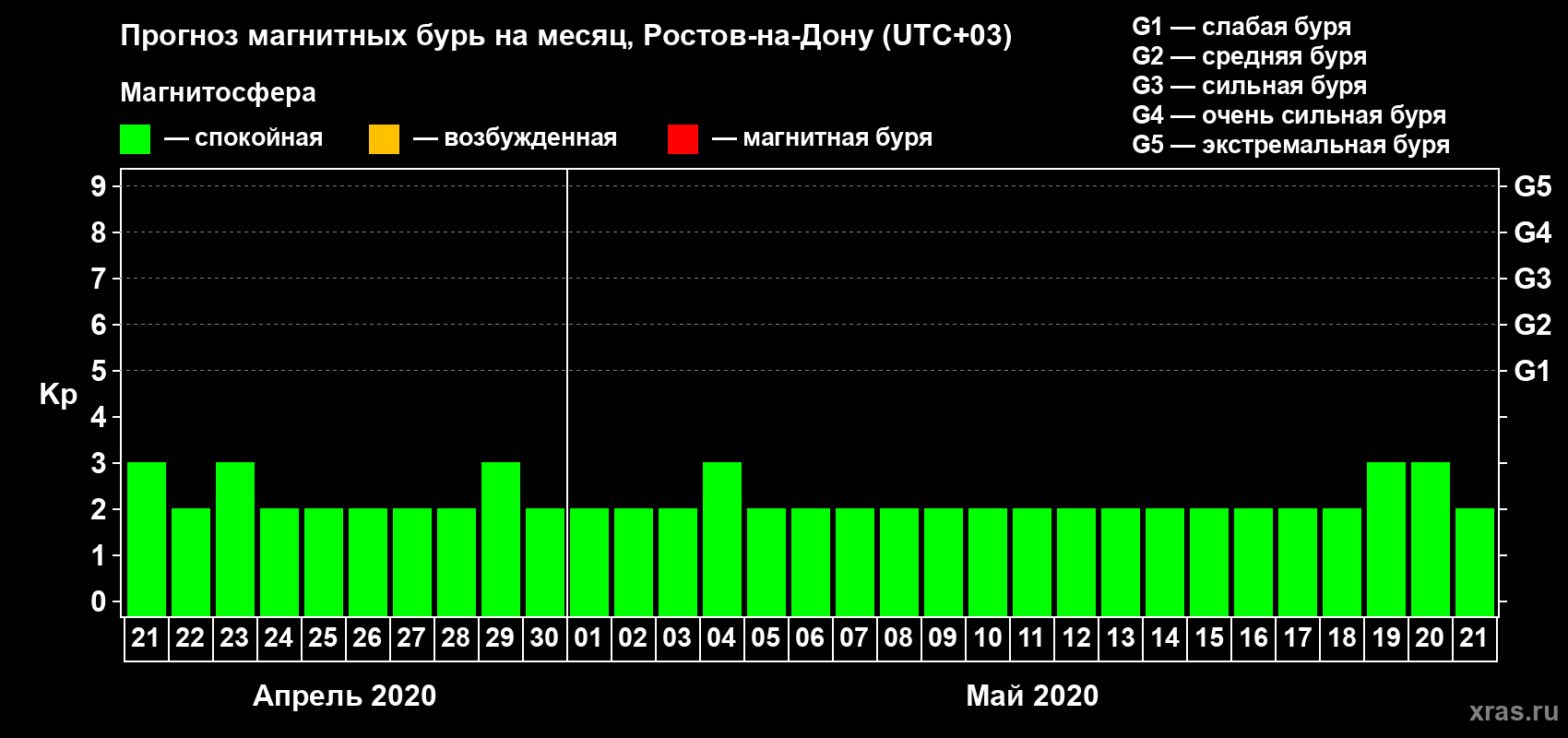 Прогноз максимального суточного геомагнитного индекса Kp на <b>1 месяц</b> (31 день) <b>с 21 апреля по 21 мая 2020 г</b>