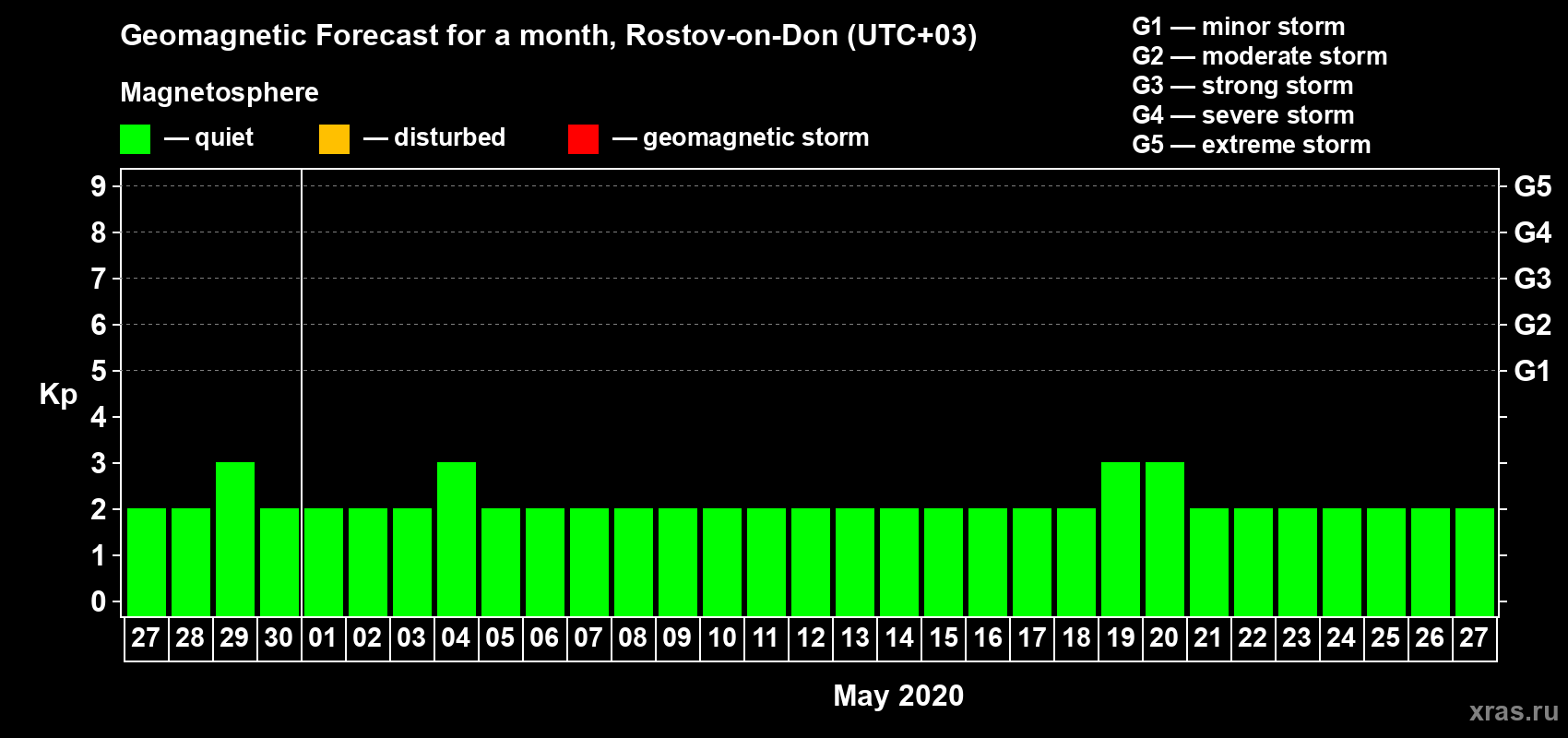Forecast of the daily maximal value of geomagnetic index Kp for <b>1 month</b> (31 days) <b>from Apr 27, 2020 to May 27, 2020</b>