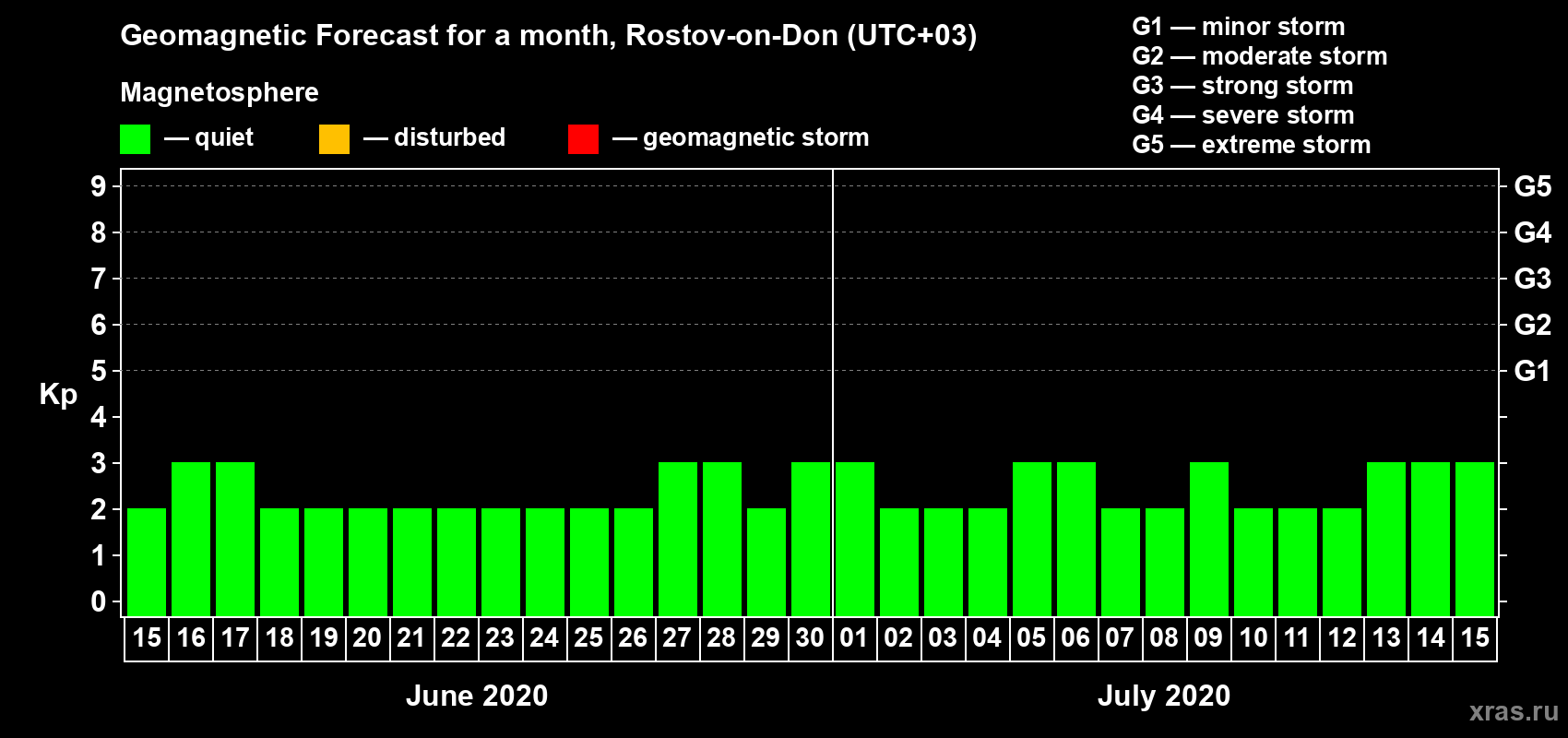 Forecast of the daily maximal value of geomagnetic index Kp for <b>1 month</b> (31 days) <b>from Jun 15, 2020 to Jul 15, 2020</b>