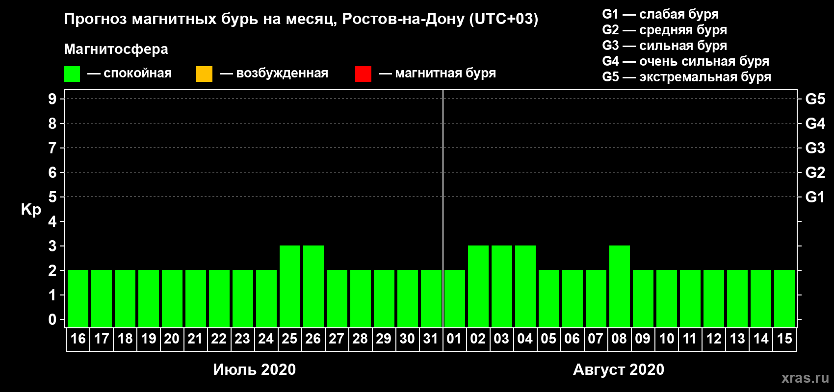 Прогноз максимального суточного геомагнитного индекса Kp на <b>1 месяц</b> (31 день) <b>с 16 июля по 15 августа 2020 г</b>