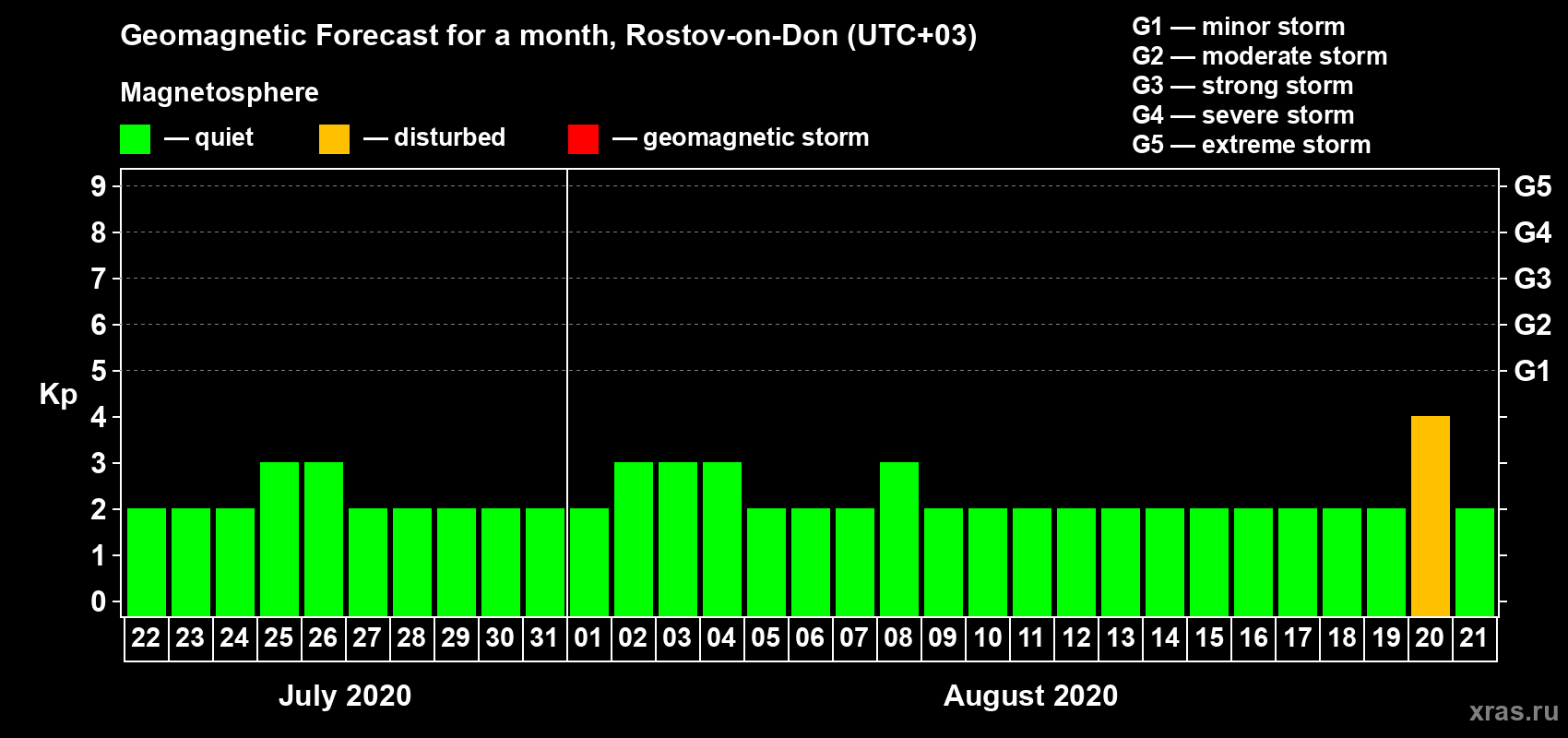 Forecast of the daily maximal value of geomagnetic index Kp for <b>1 month</b> (31 days) <b>from Jul 22, 2020 to Aug 21, 2020</b>