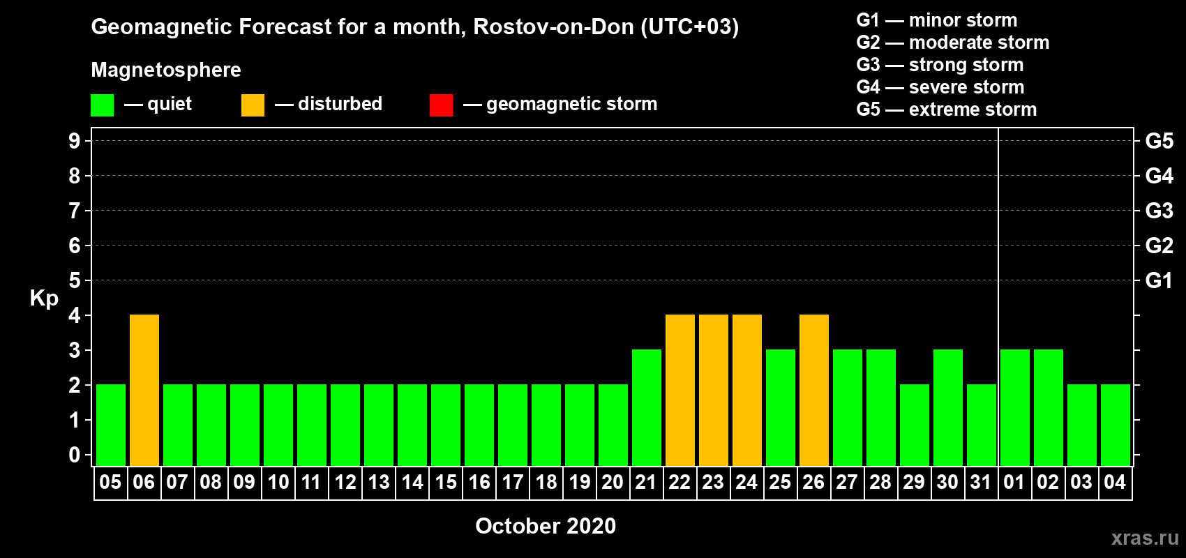 Forecast of the daily maximal value of geomagnetic index Kp for <b>1 month</b> (31 days) <b>from Oct 05, 2020 to Nov 04, 2020</b>