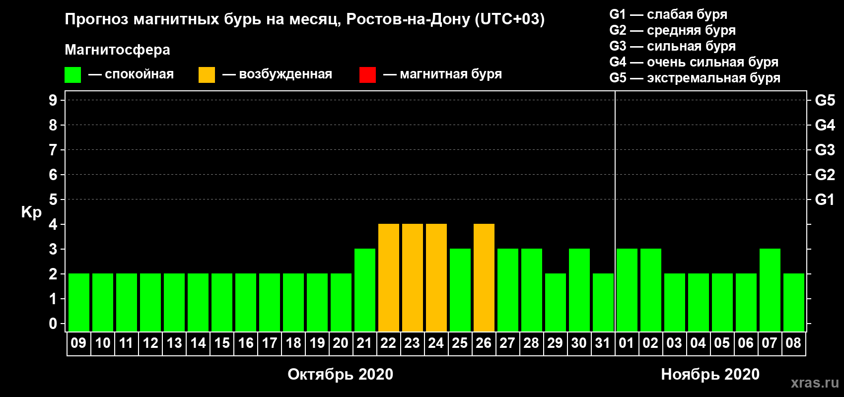 Прогноз максимального суточного геомагнитного индекса Kp на <b>1 месяц</b> (31 день) <b>с 09 октября по 08 ноября 2020 г</b>
