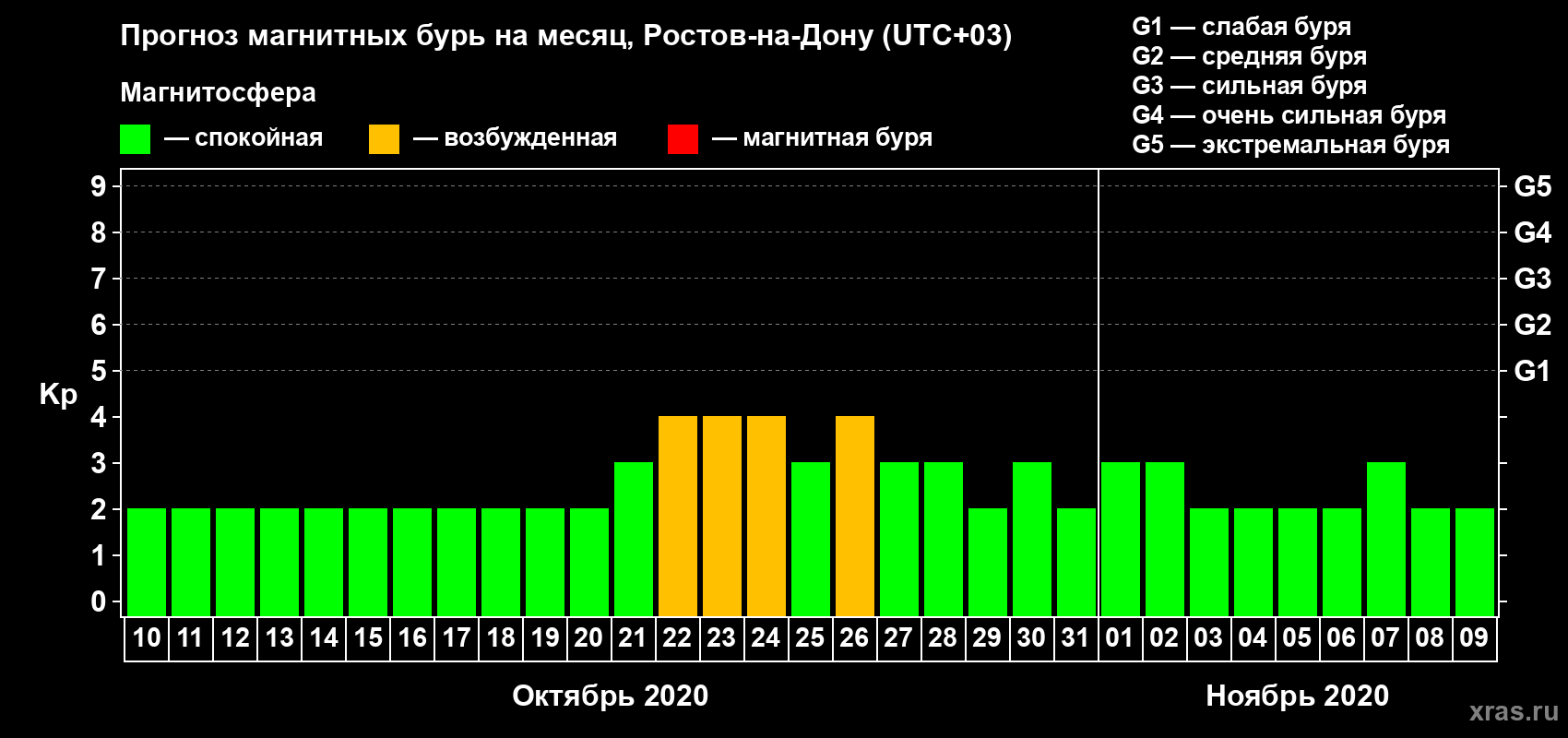 Прогноз максимального суточного геомагнитного индекса Kp на <b>1 месяц</b> (31 день) <b>с 10 октября по 09 ноября 2020 г</b>