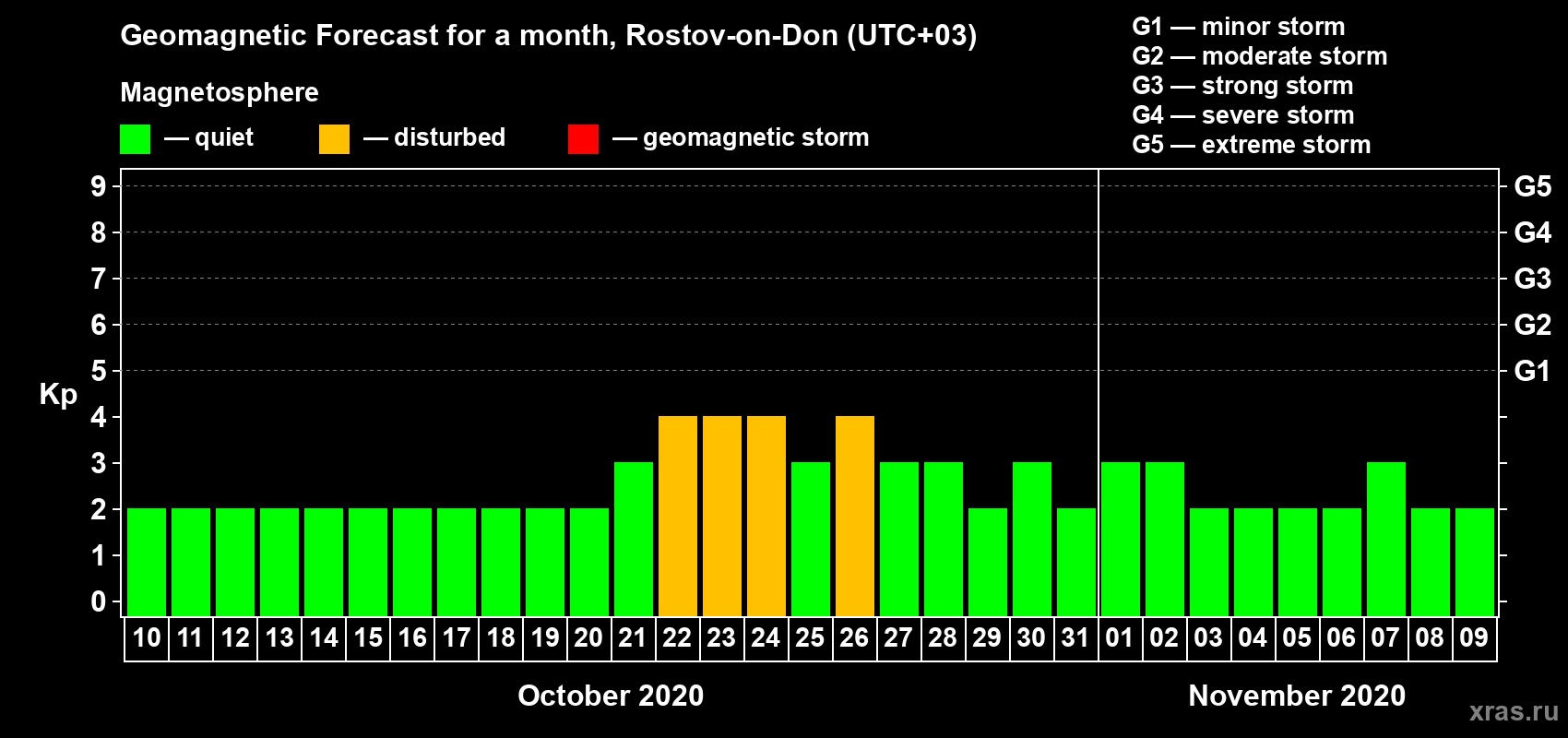 Forecast of the daily maximal value of geomagnetic index Kp for <b>1 month</b> (31 days) <b>from Oct 10, 2020 to Nov 09, 2020</b>