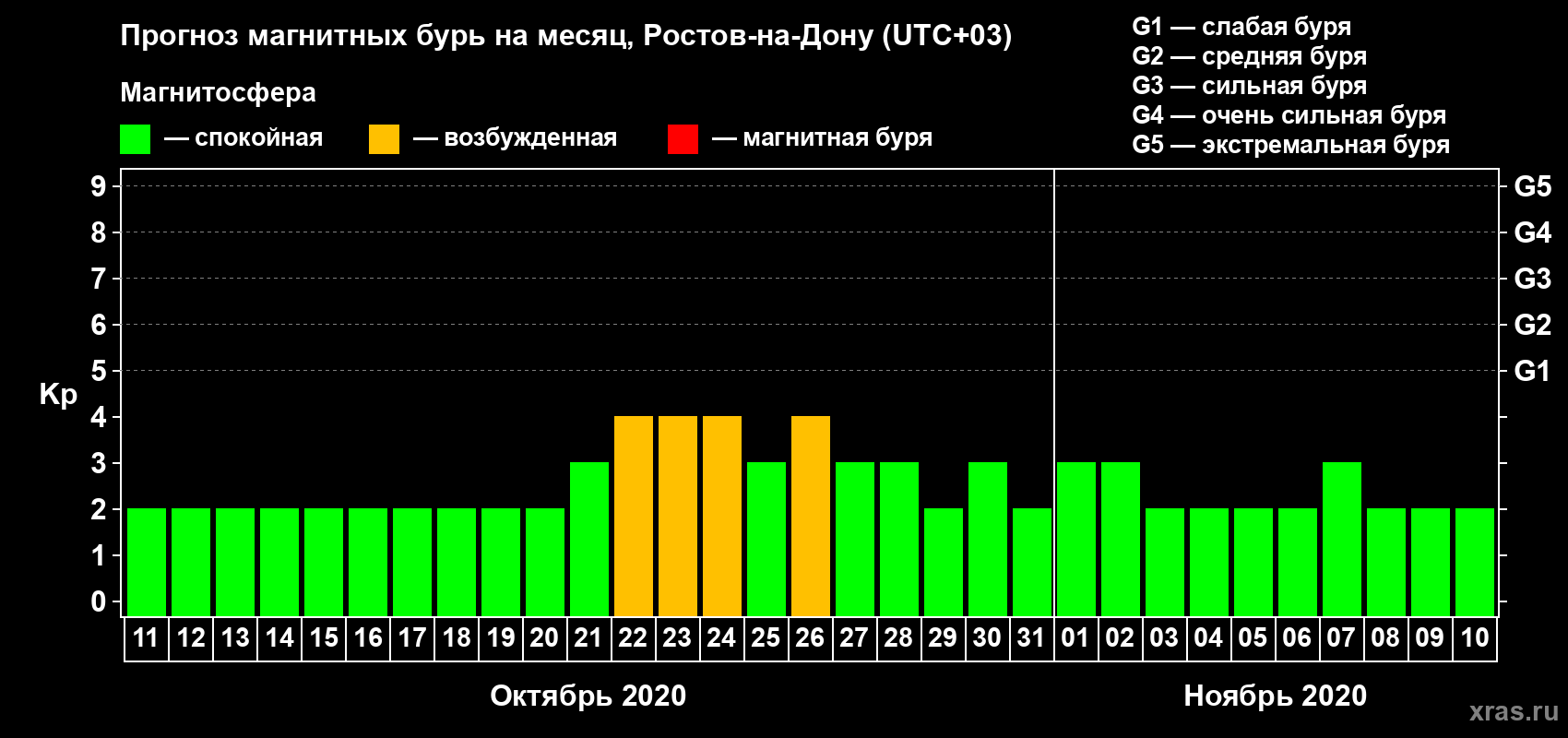Прогноз максимального суточного геомагнитного индекса Kp на <b>1 месяц</b> (31 день) <b>с 11 октября по 10 ноября 2020 г</b>