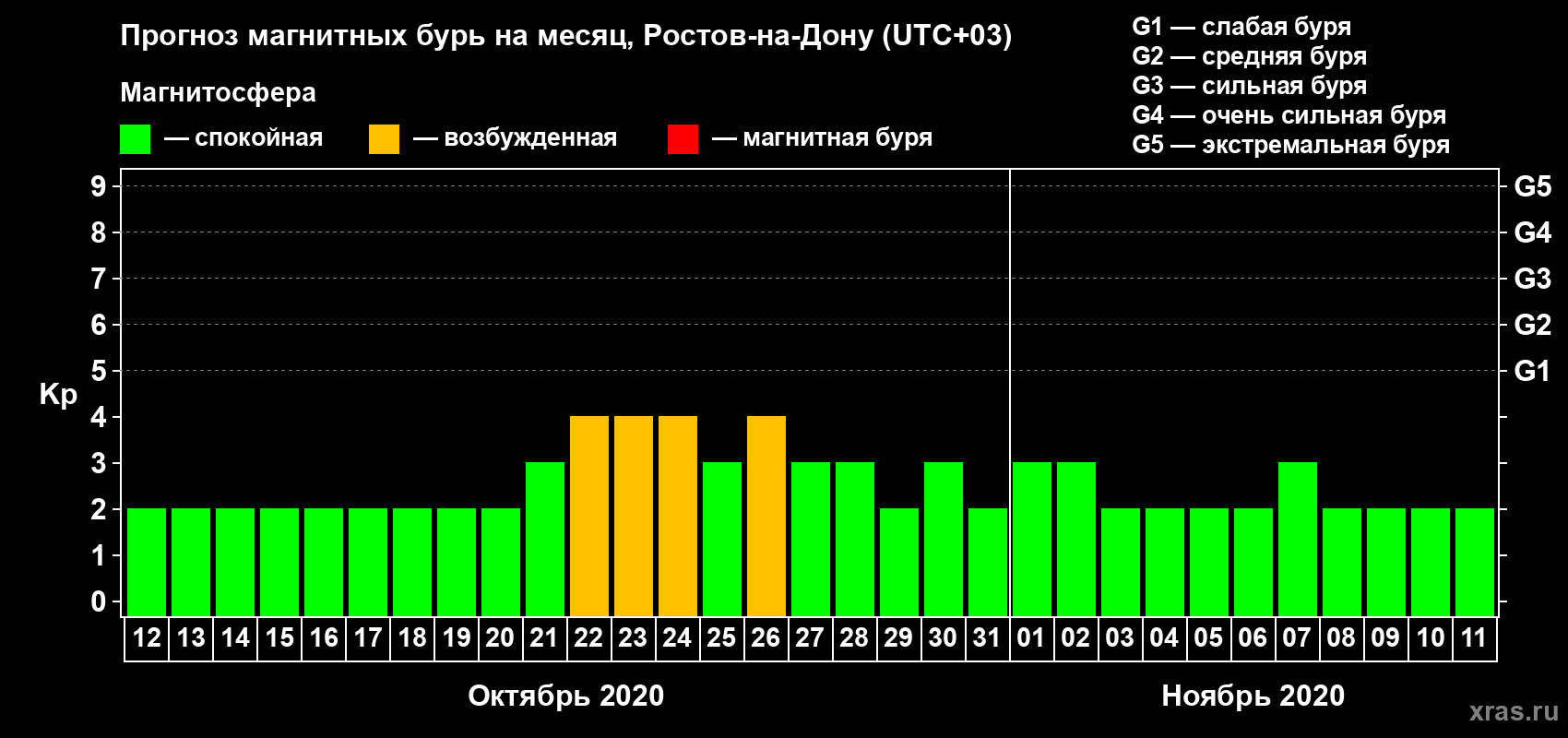 Прогноз максимального суточного геомагнитного индекса Kp на <b>1 месяц</b> (31 день) <b>с 12 октября по 11 ноября 2020 г</b>