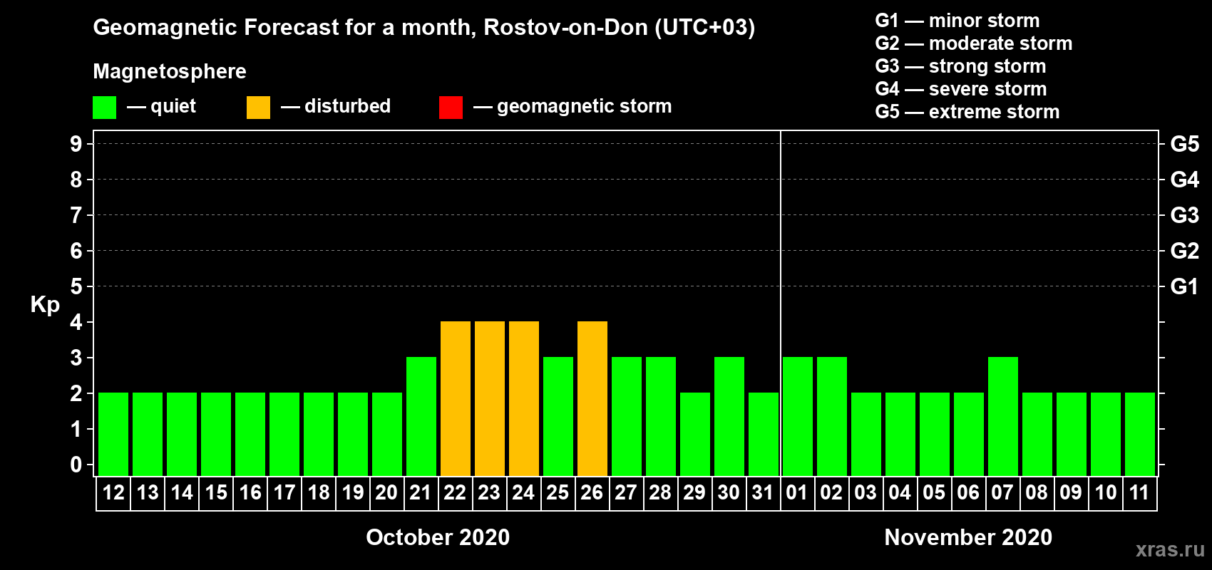 Forecast of the daily maximal value of geomagnetic index Kp for <b>1 month</b> (31 days) <b>from Oct 12, 2020 to Nov 11, 2020</b>