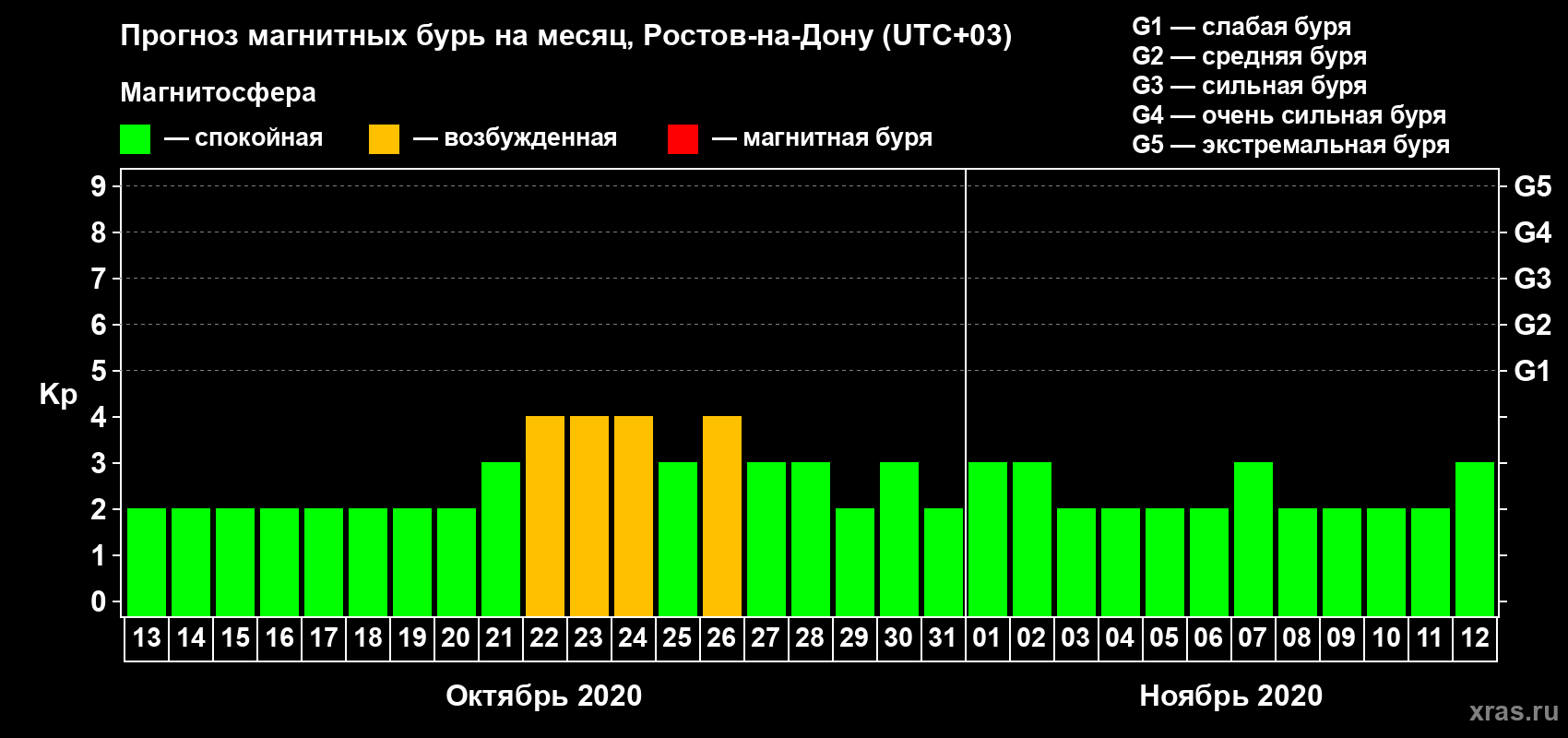 Прогноз максимального суточного геомагнитного индекса Kp на <b>1 месяц</b> (31 день) <b>с 13 октября по 12 ноября 2020 г</b>