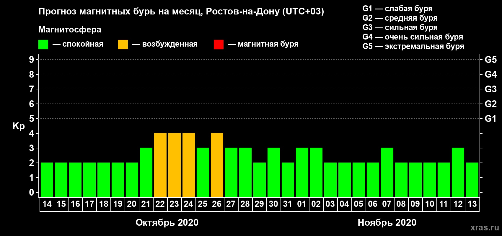 Прогноз максимального суточного геомагнитного индекса Kp на <b>1 месяц</b> (31 день) <b>с 14 октября по 13 ноября 2020 г</b>