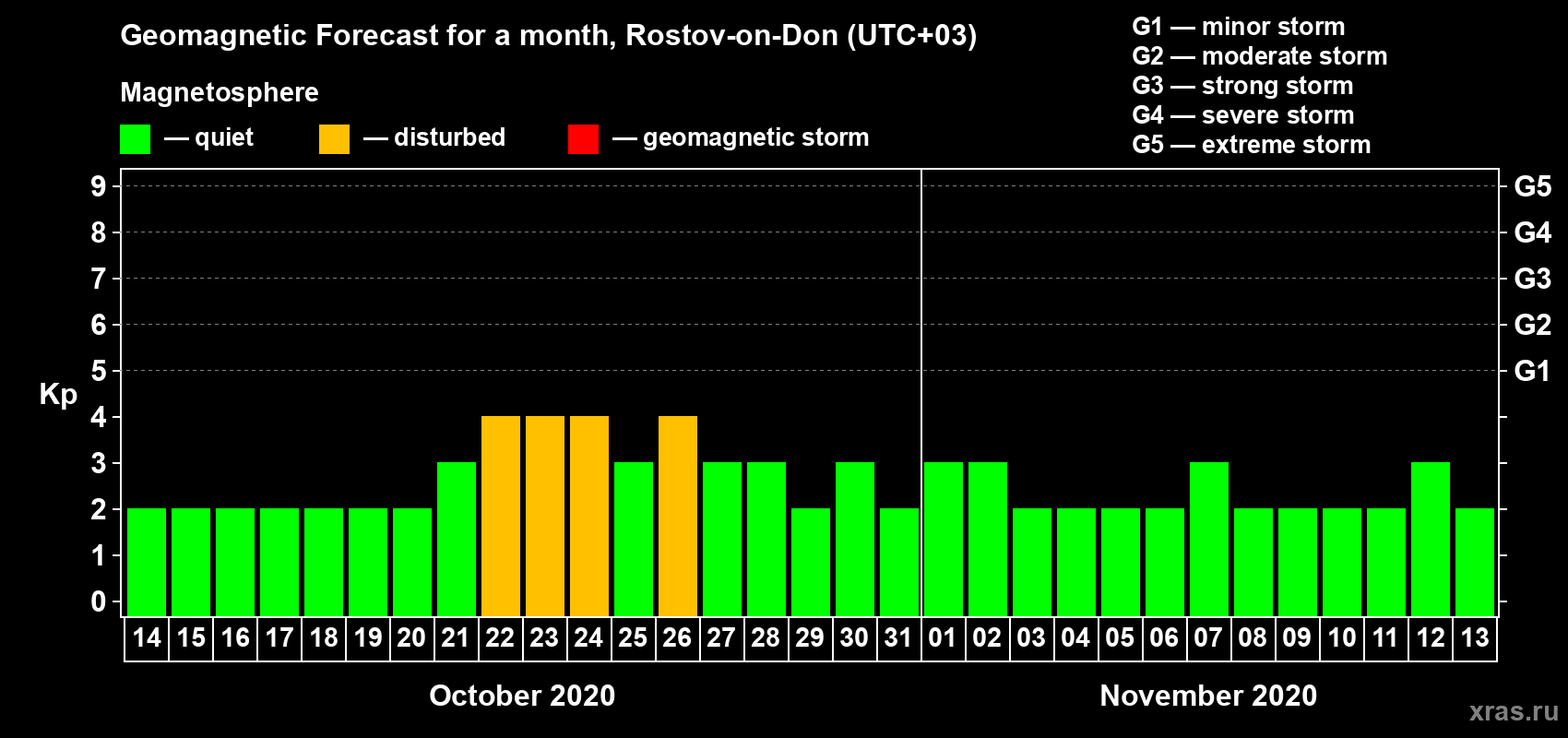 Forecast of the daily maximal value of geomagnetic index Kp for <b>1 month</b> (31 days) <b>from Oct 14, 2020 to Nov 13, 2020</b>