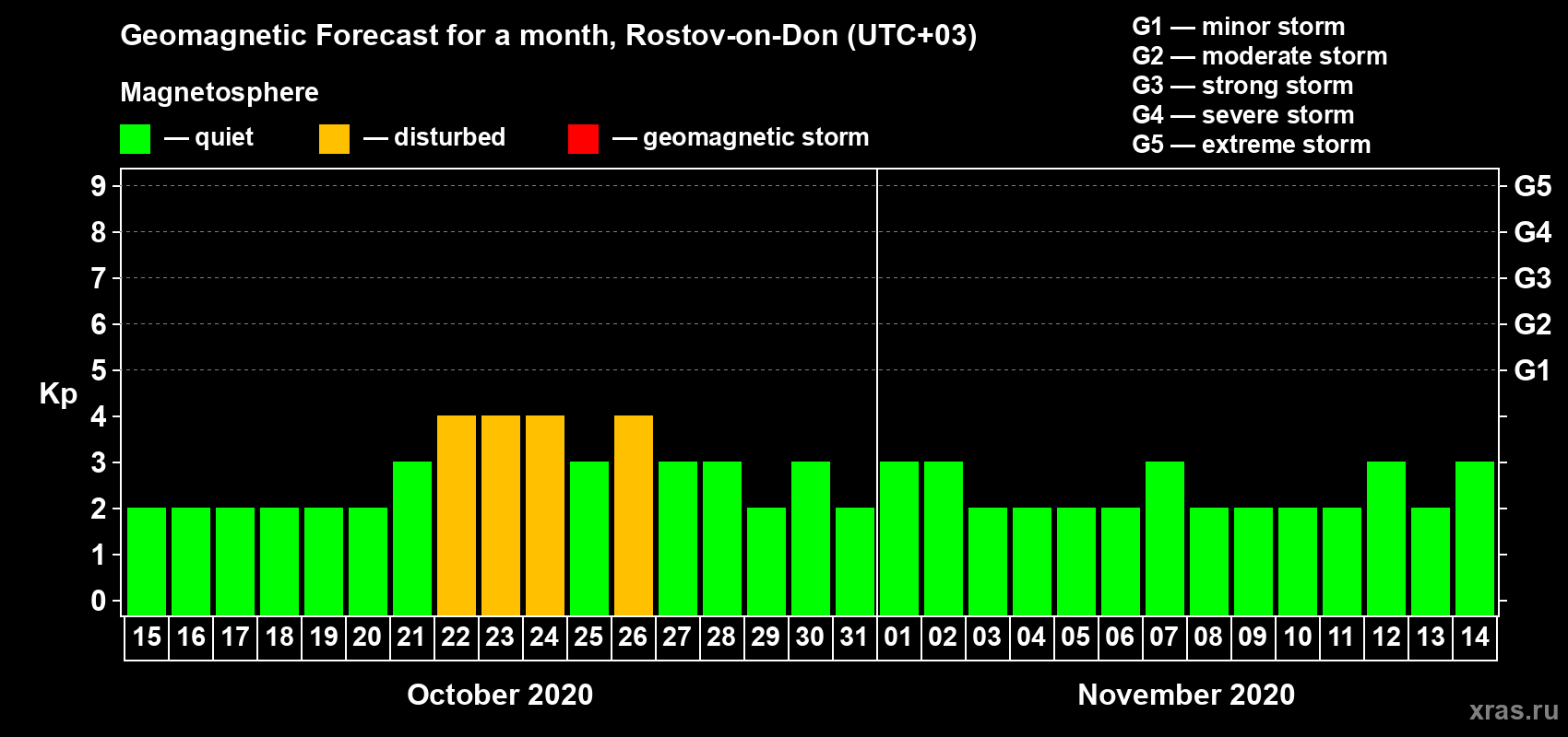 Forecast of the daily maximal value of geomagnetic index Kp for <b>1 month</b> (31 days) <b>from Oct 15, 2020 to Nov 14, 2020</b>