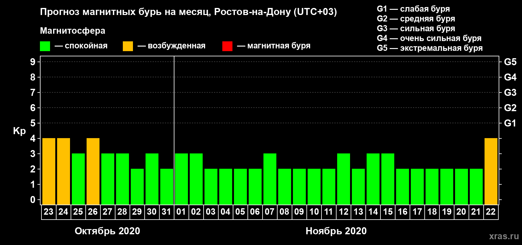 Прогноз максимального суточного геомагнитного индекса Kp на <b>1 месяц</b> (31 день) <b>с 23 октября по 22 ноября 2020 г</b>