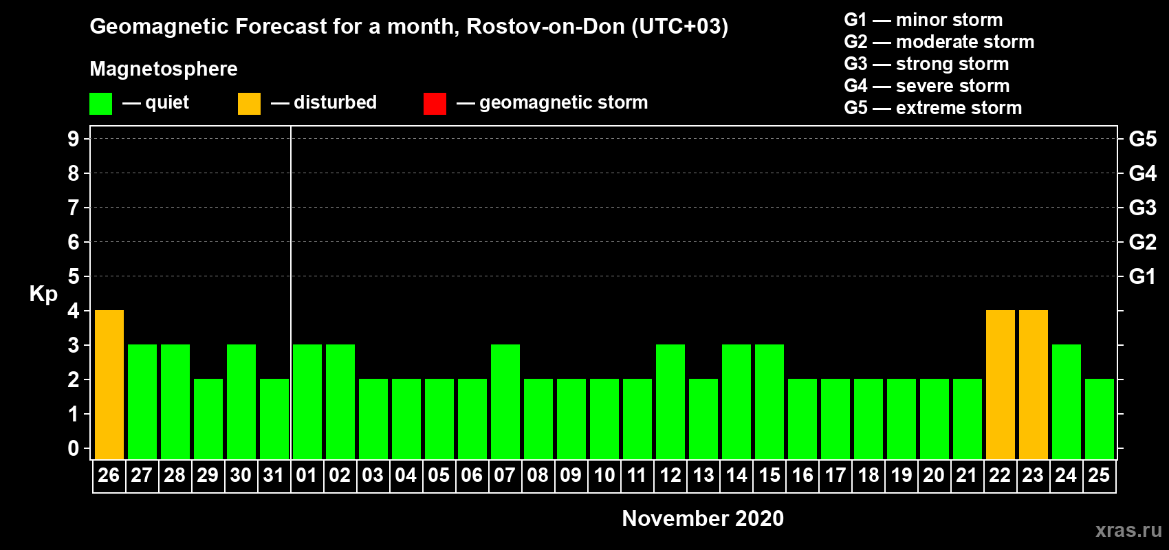 Forecast of the daily maximal value of geomagnetic index Kp for <b>1 month</b> (31 days) <b>from Oct 26, 2020 to Nov 25, 2020</b>
