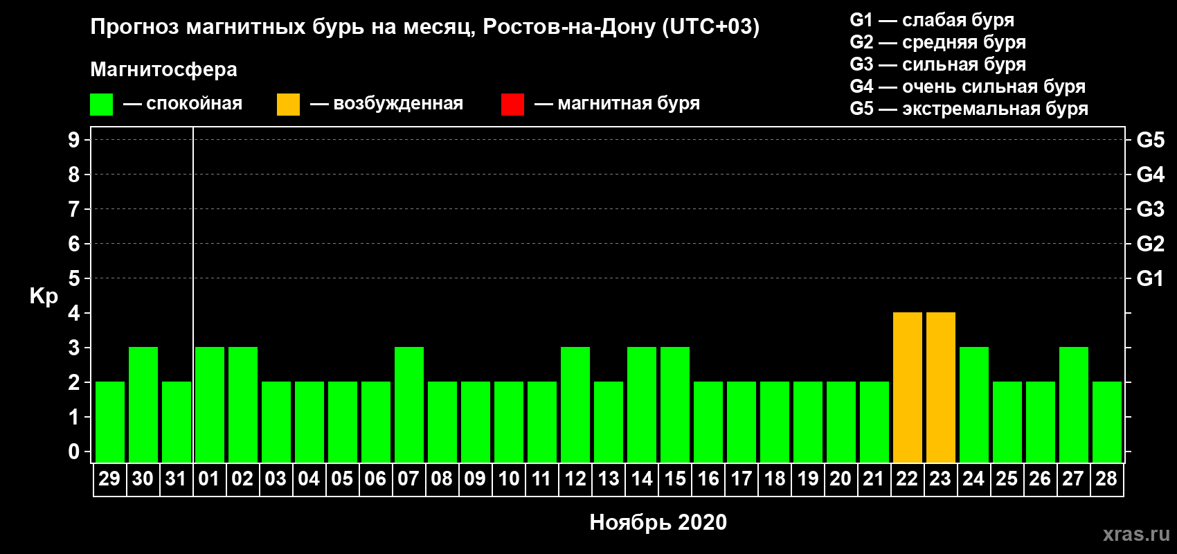 Прогноз максимального суточного геомагнитного индекса Kp на <b>1 месяц</b> (31 день) <b>с 29 октября по 28 ноября 2020 г</b>