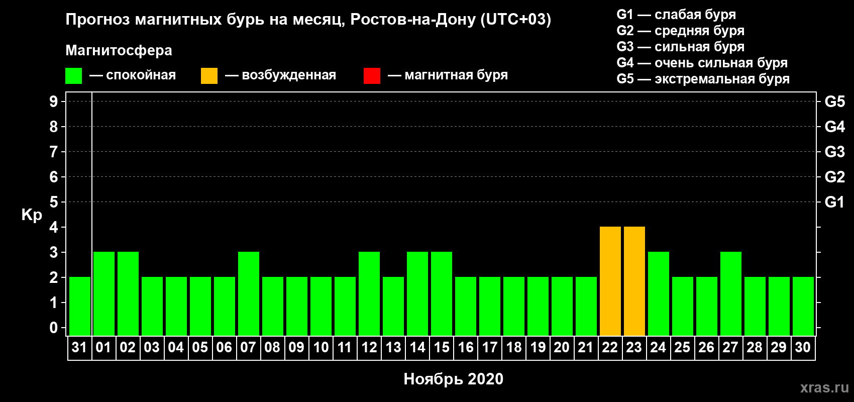 Прогноз максимального суточного геомагнитного индекса Kp на <b>1 месяц</b> (31 день) <b>с 31 октября по 30 ноября 2020 г</b>