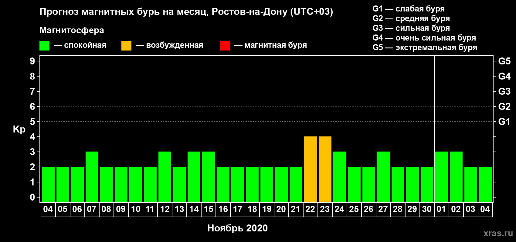 Прогноз максимального суточного геомагнитного индекса Kp на <b>1 месяц</b> (31 день) <b>с 04 ноября по 04 декабря 2020 г</b>