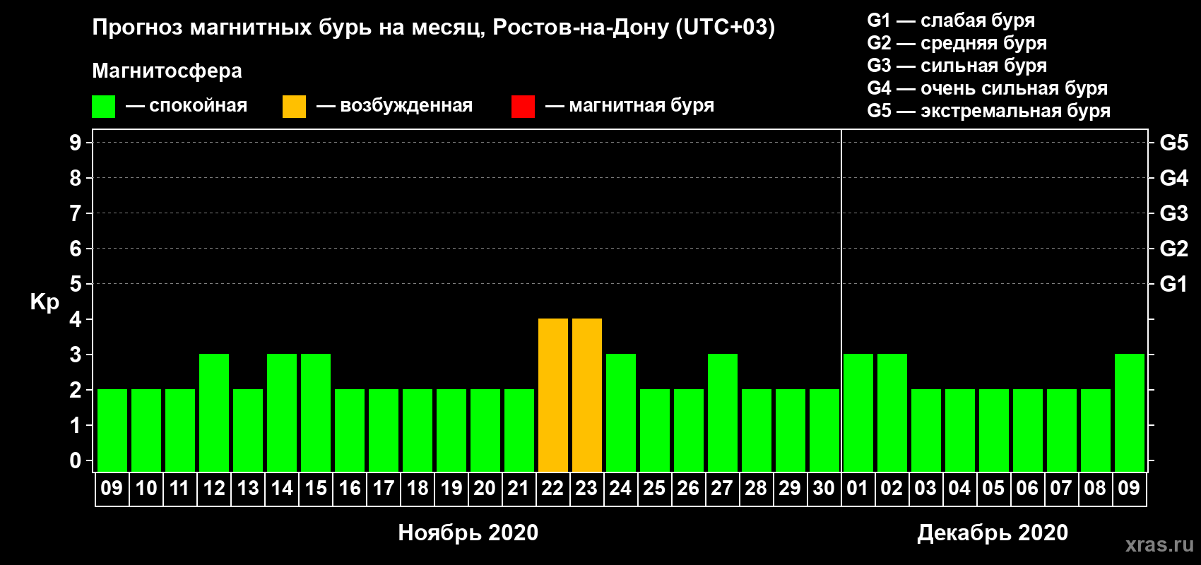 Прогноз максимального суточного геомагнитного индекса Kp на <b>1 месяц</b> (31 день) <b>с 09 ноября по 09 декабря 2020 г</b>