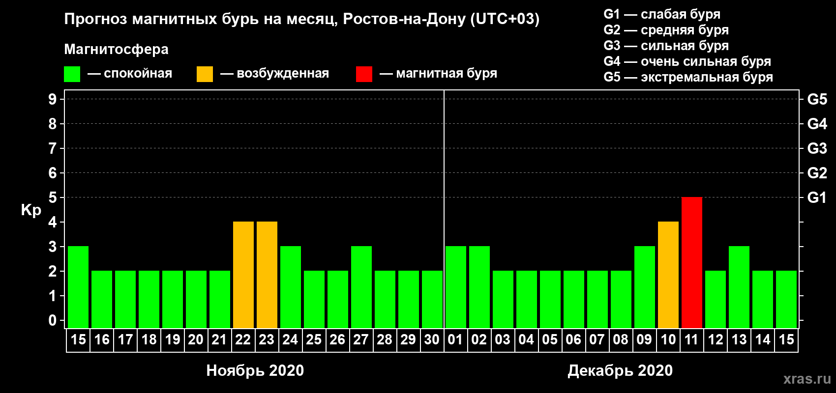 Прогноз максимального суточного геомагнитного индекса Kp на <b>1 месяц</b> (31 день) <b>с 15 ноября по 15 декабря 2020 г</b>
