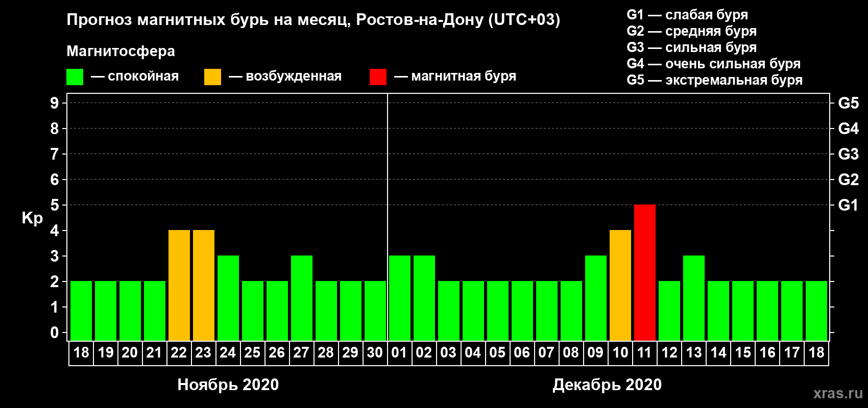 Прогноз максимального суточного геомагнитного индекса Kp на <b>1 месяц</b> (31 день) <b>с 18 ноября по 18 декабря 2020 г</b>