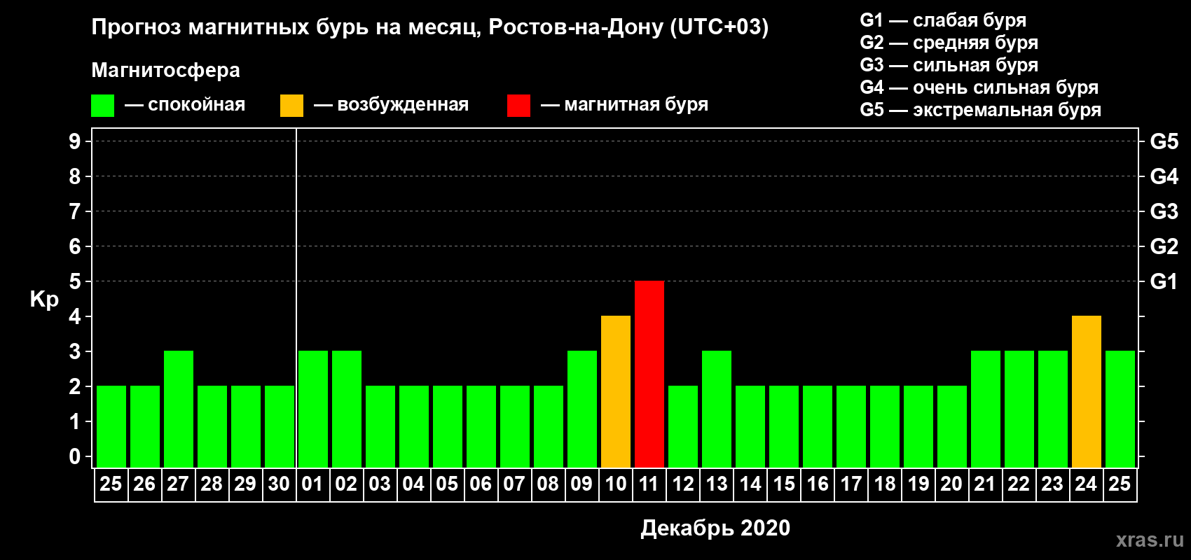 Прогноз максимального суточного геомагнитного индекса Kp на <b>1 месяц</b> (31 день) <b>с 25 ноября по 25 декабря 2020 г</b>
