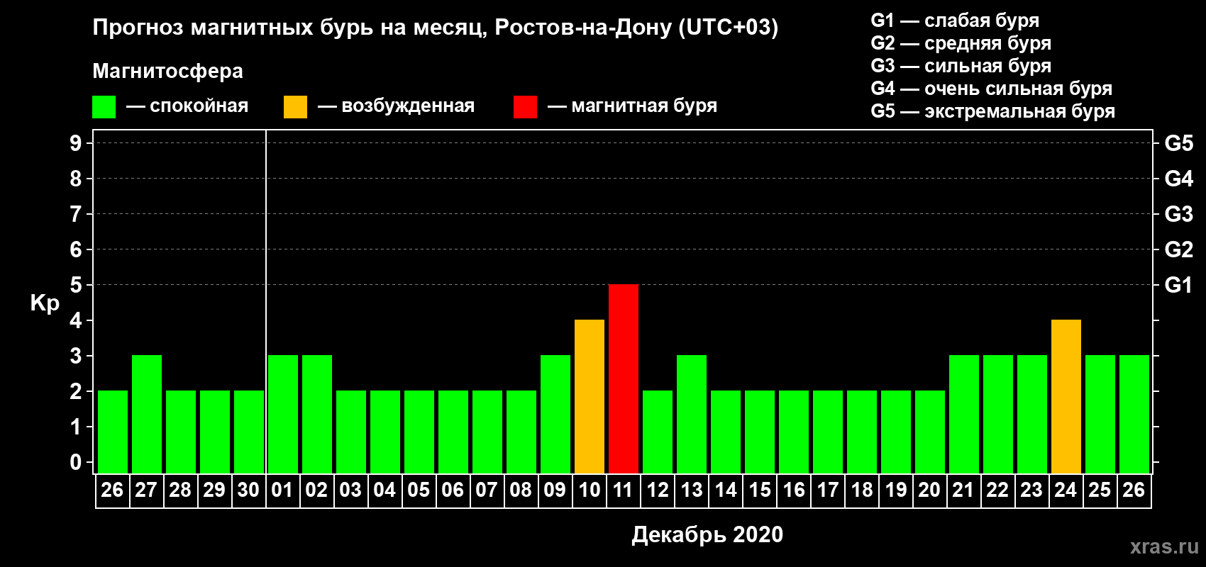 Прогноз максимального суточного геомагнитного индекса Kp на <b>1 месяц</b> (31 день) <b>с 26 ноября по 26 декабря 2020 г</b>