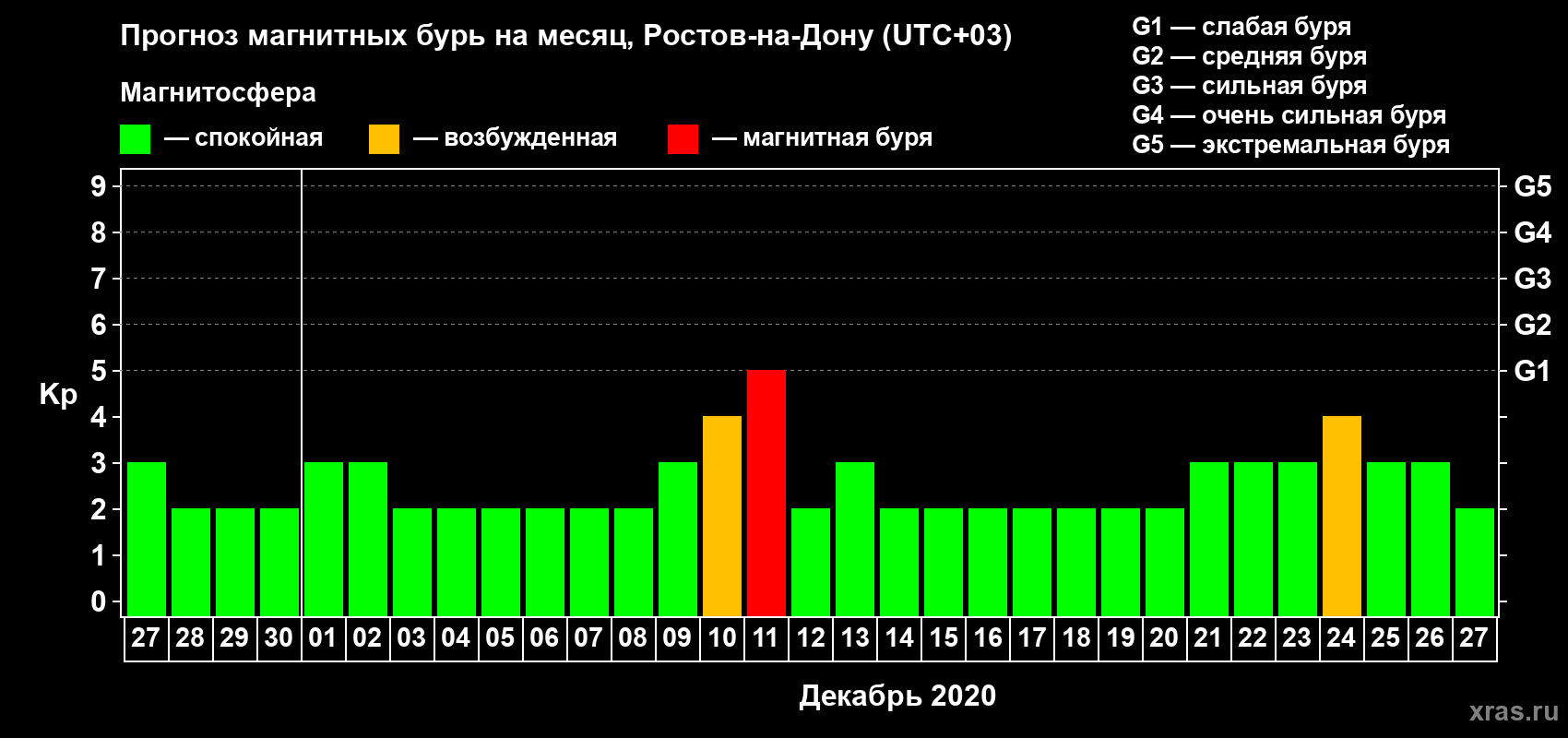 Прогноз максимального суточного геомагнитного индекса Kp на <b>1 месяц</b> (31 день) <b>с 27 ноября по 27 декабря 2020 г</b>